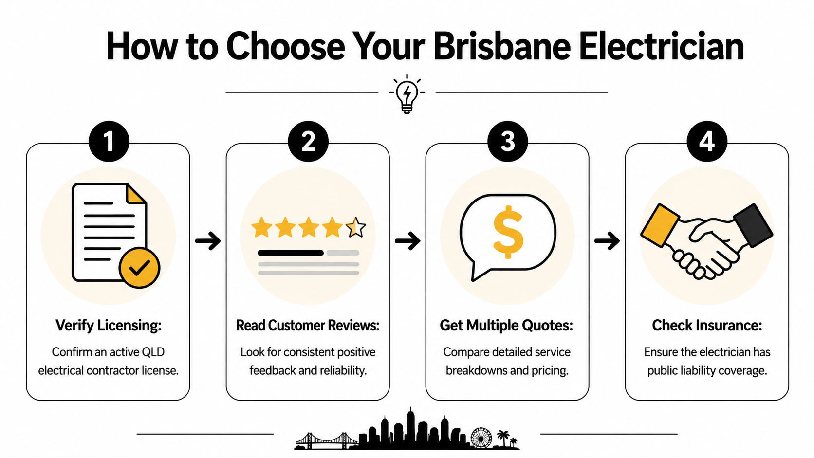An Infographic Showing Four Steps To Choose A Professional Electrician In Brisbane, Queensland, Including Licensing And Insurance.
