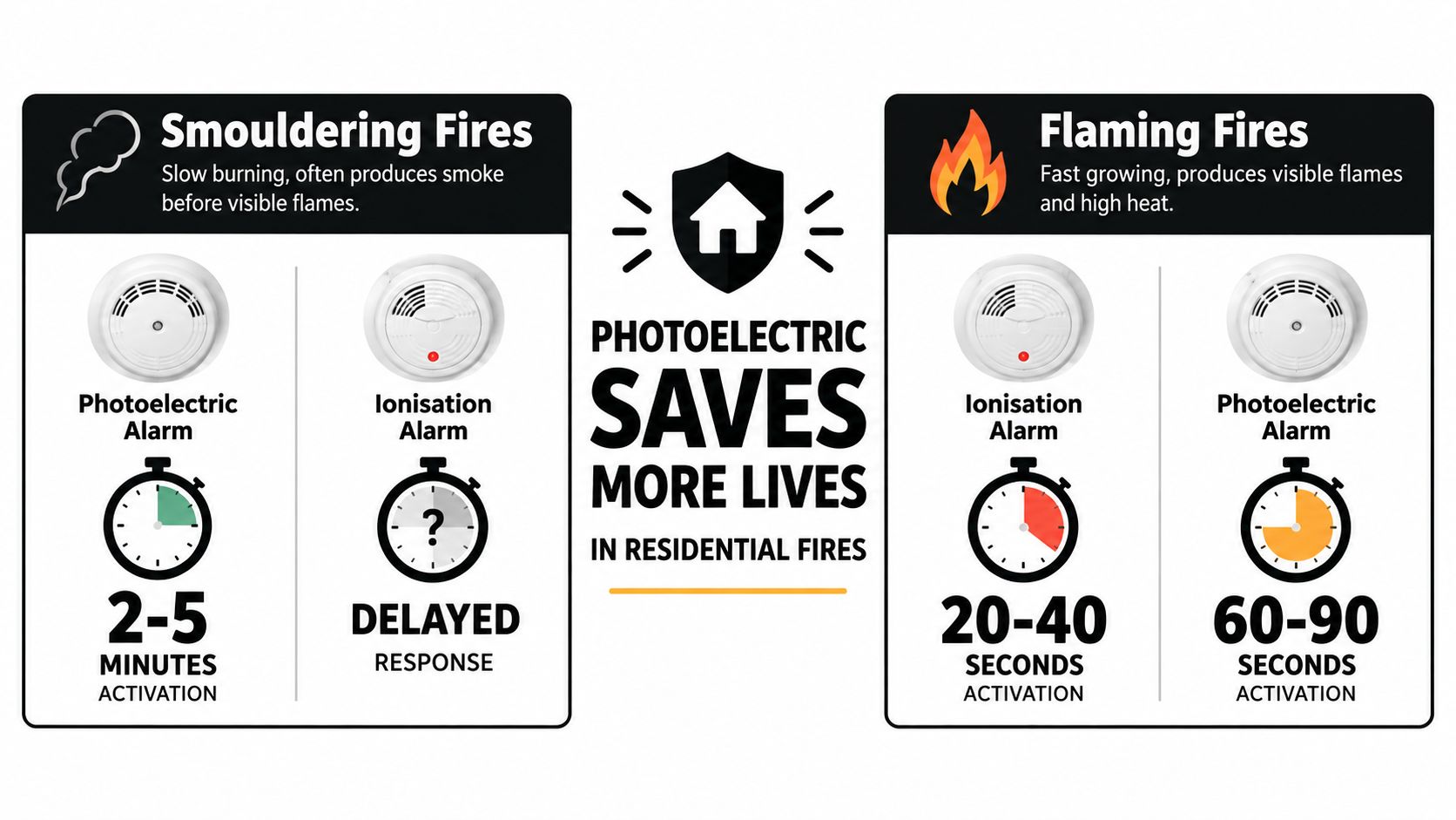 A Comparison Chart Showing How Photoelectric Smoke Alarms Respond Faster Than Ionisation Alarms During Different Fire Types.