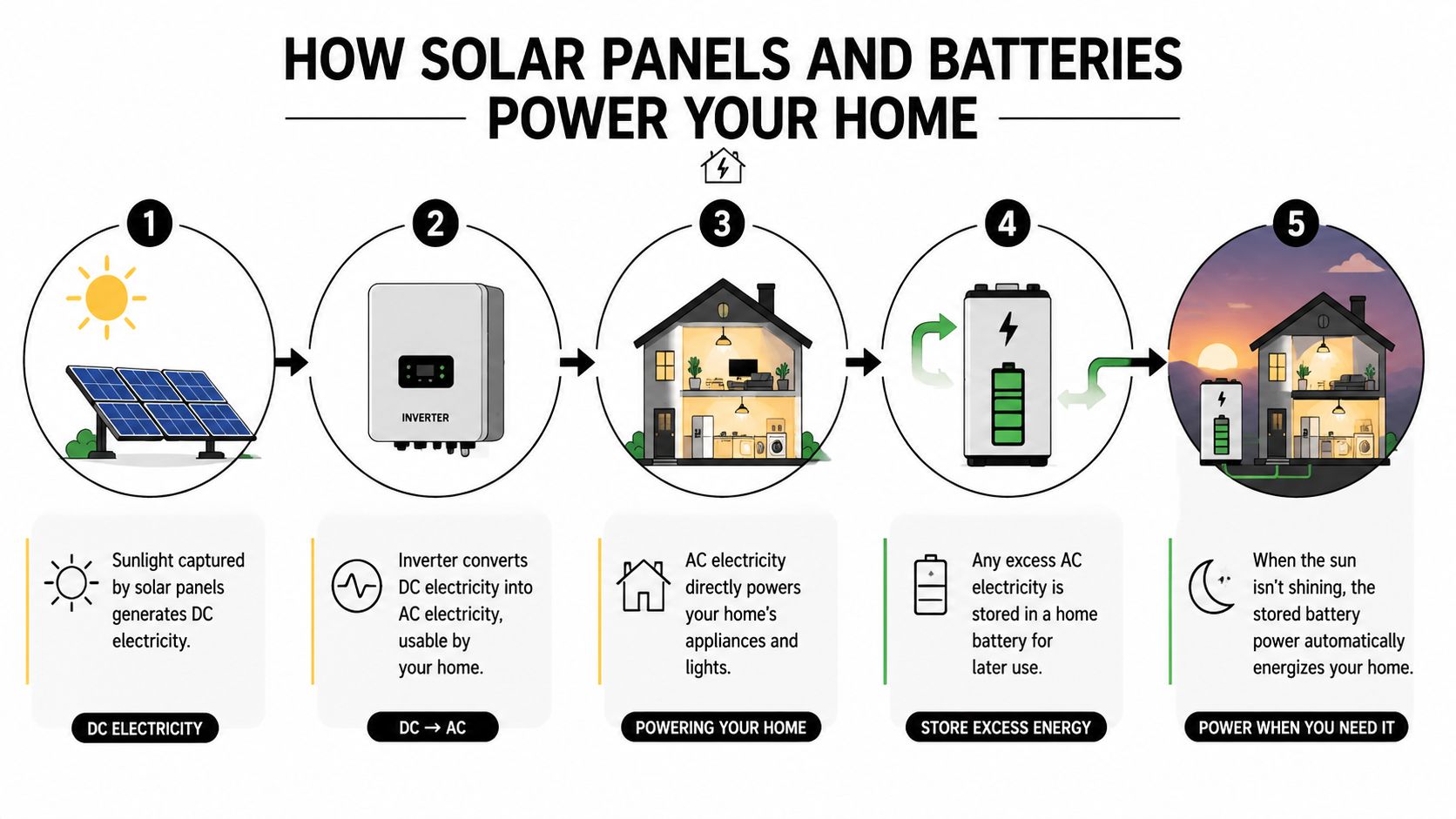 A Diagram Illustrating The Five-Step Process Of How Solar Panels And Batteries Power A Home Efficiently.