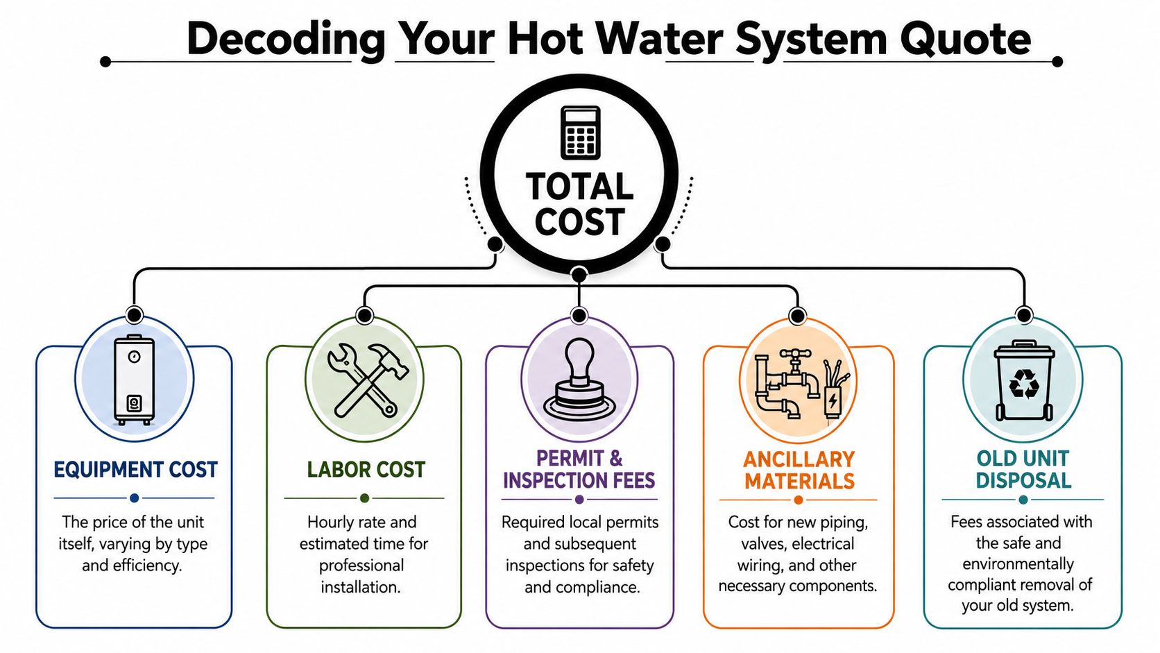 A Diagram Breaking Down The Total Cost Components Of A New Hot Water System Installation.
