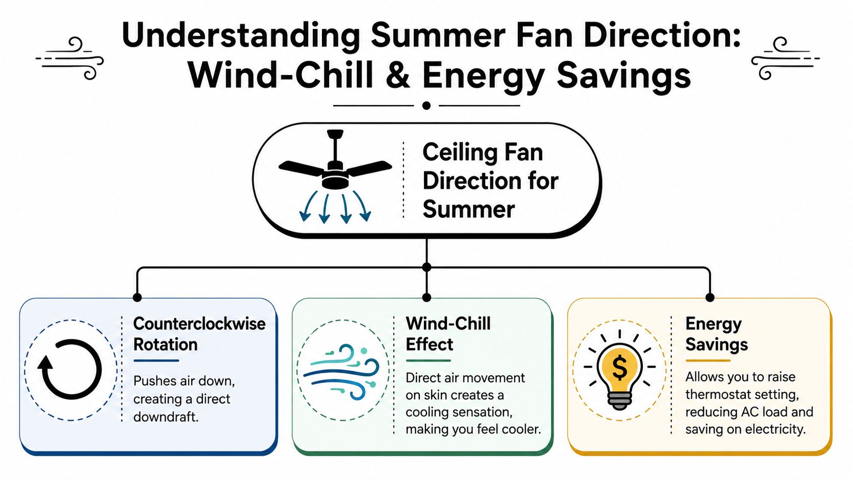 An Infographic Explaining That Ceiling Fans Should Rotate Counterclockwise During Summer To Create A Cooling Wind-Chill Effect.