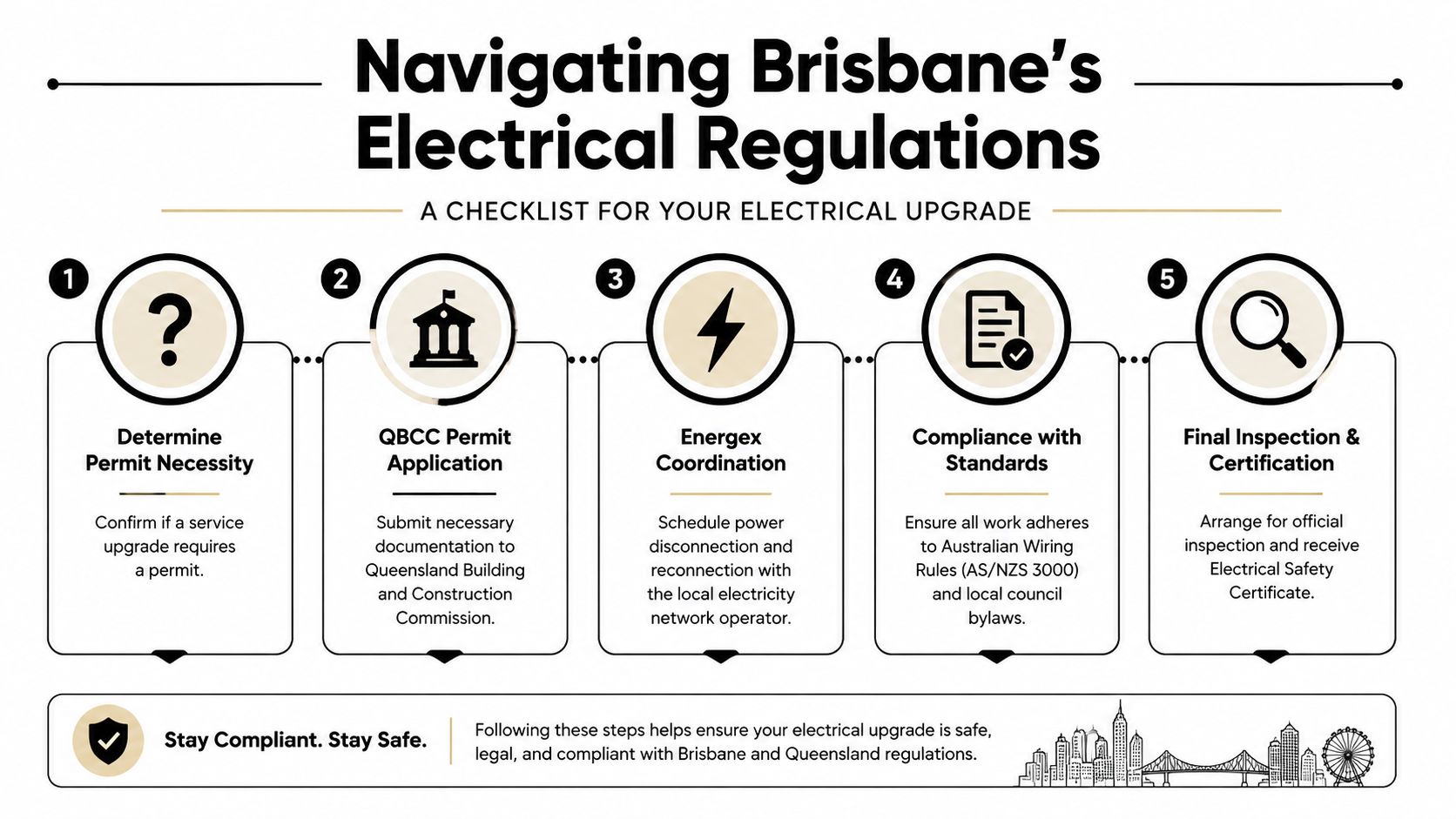 A Checklist Infographic Detailing The Five Steps For Navigating Electrical Regulations For Upgrades In Brisbane.