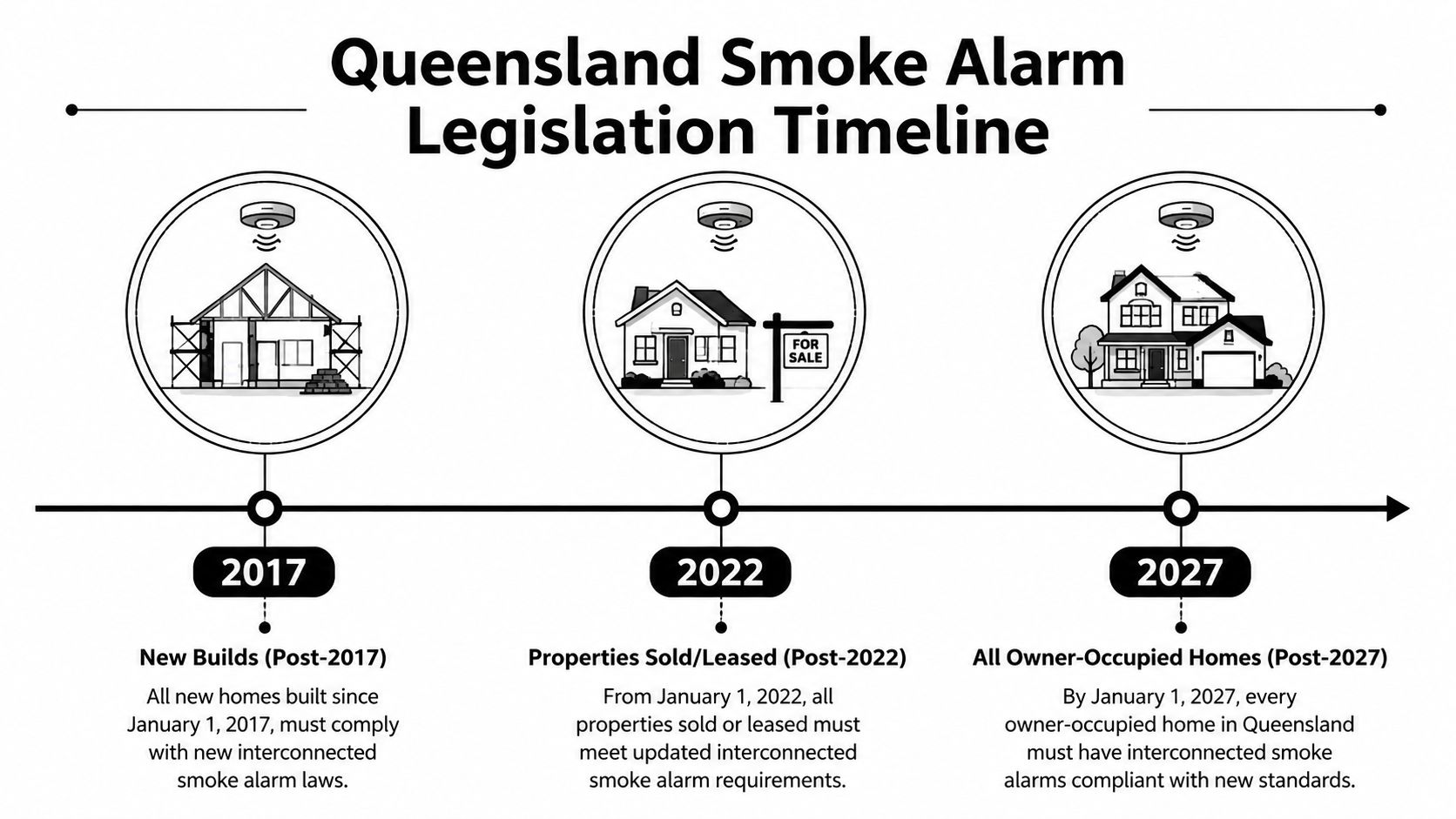 A Timeline Graphic Illustrating The Queensland Smoke Alarm Legislation Deadlines For New Builds, Property Sales, And Residences.
