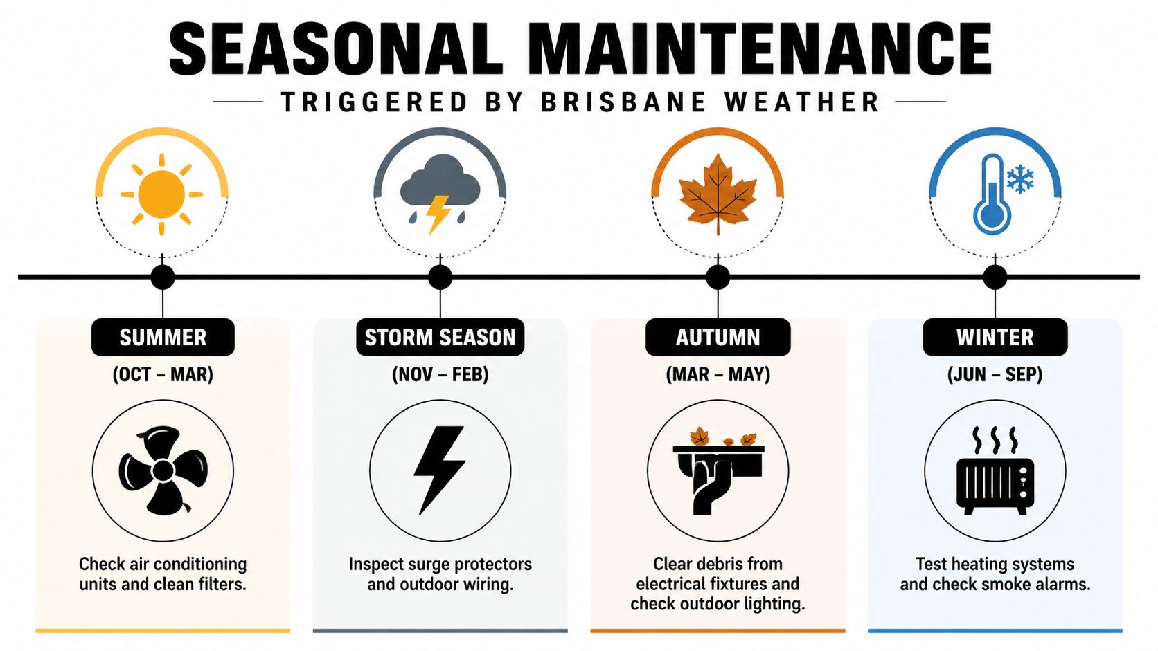 A Seasonal Maintenance Infographic For Brisbane, Showing Property Tasks For Summer, Storm Season, Autumn, And Winter.