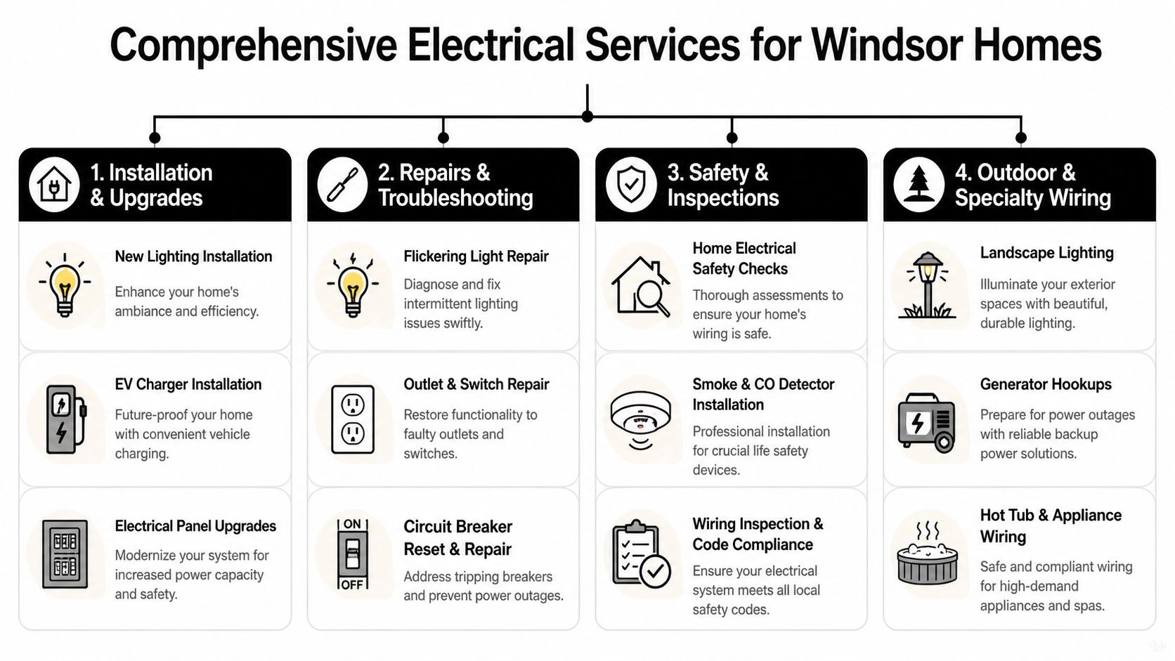 A Comprehensive Service Menu Listing Electrical Installation, Repair, Safety Inspection, And Wiring Options For Windsor Homes.