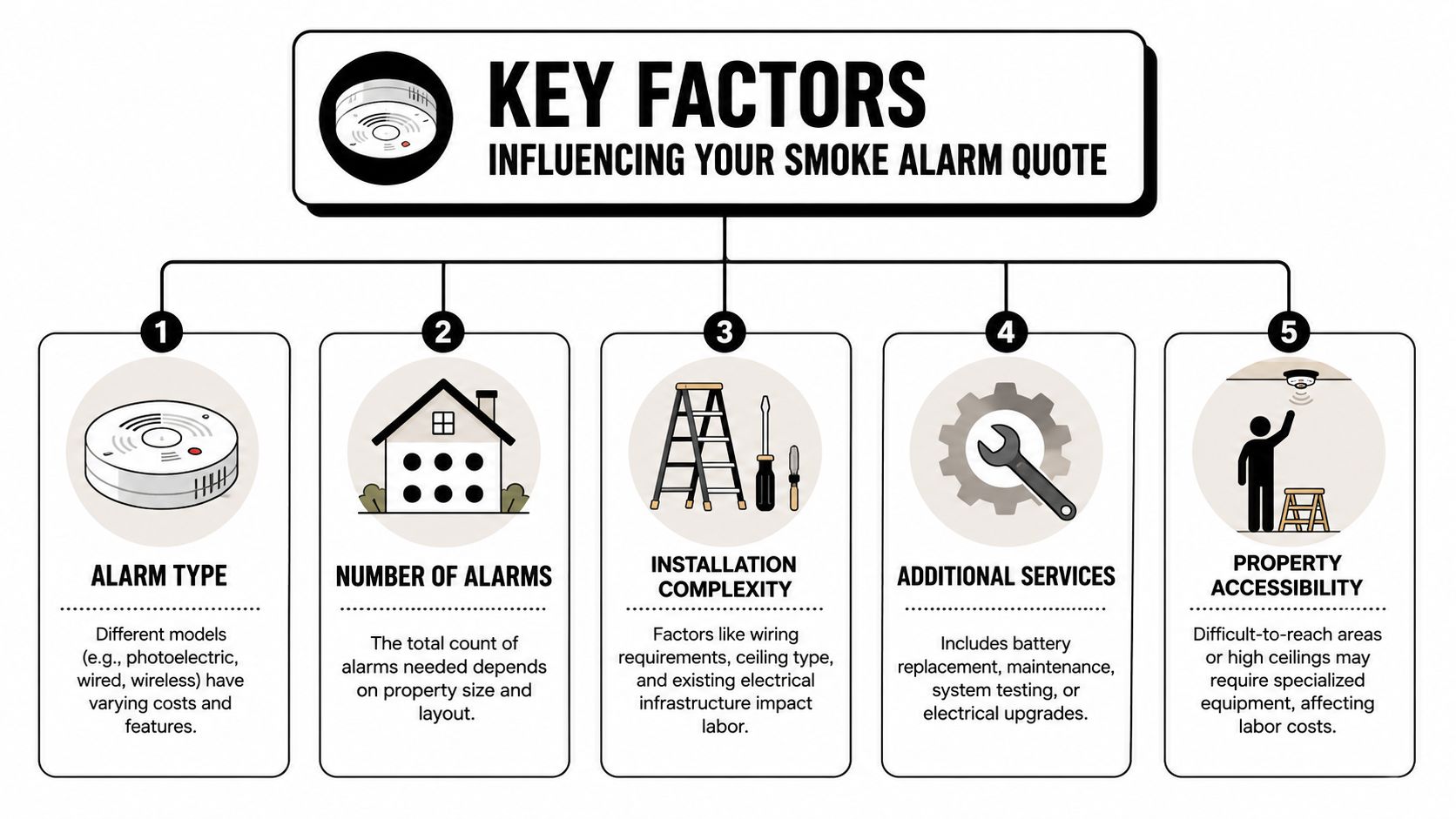 Smoke Alarm Installation Cost Brisbane: What To Expect In 1 An Infographic Detailing Five Key Factors That Influence The Cost Of Smoke Alarm Installation Services.