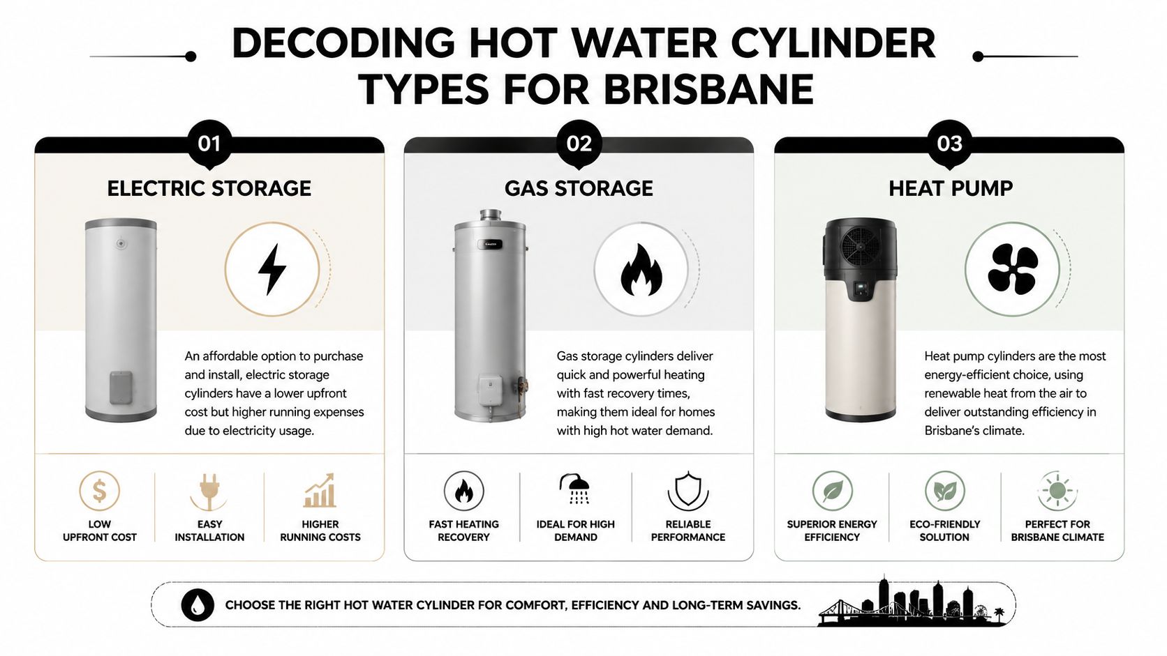 A Comparison Infographic Detailing Three Common Types Of Hot Water Cylinders For Brisbane Homes.
