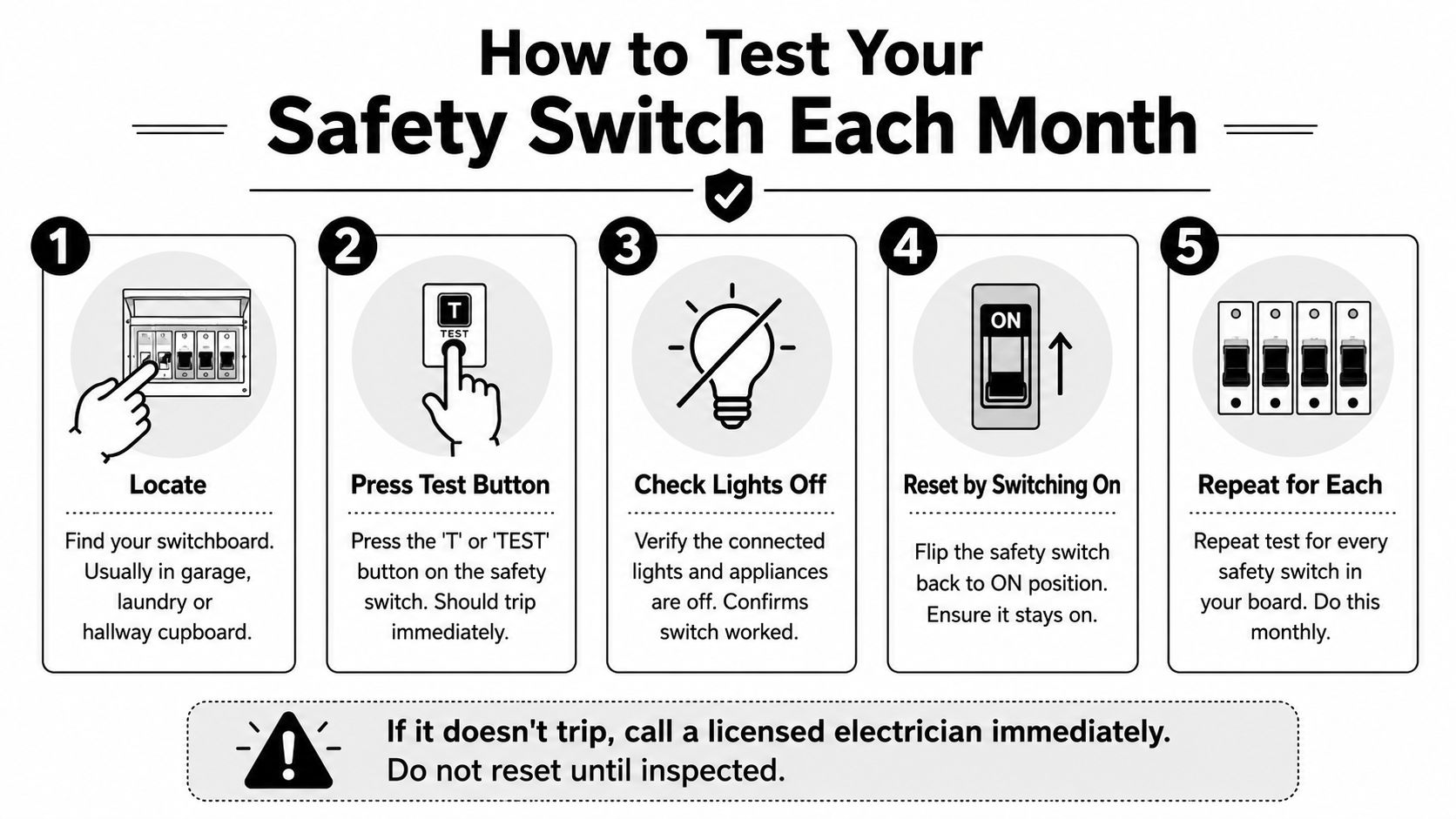 A Five-Step Infographic Showing How To Test A Residential Electrical Safety Switch For Home Safety Maintenance.