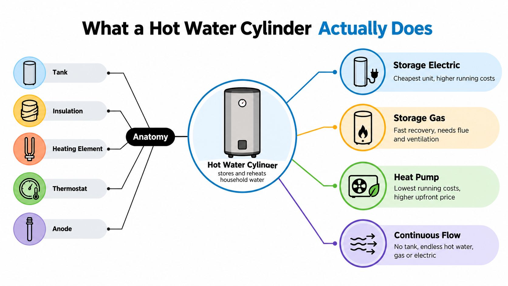 A Diagram Illustrating The Anatomy And Different Types Of Hot Water Cylinder Systems For Home Use.