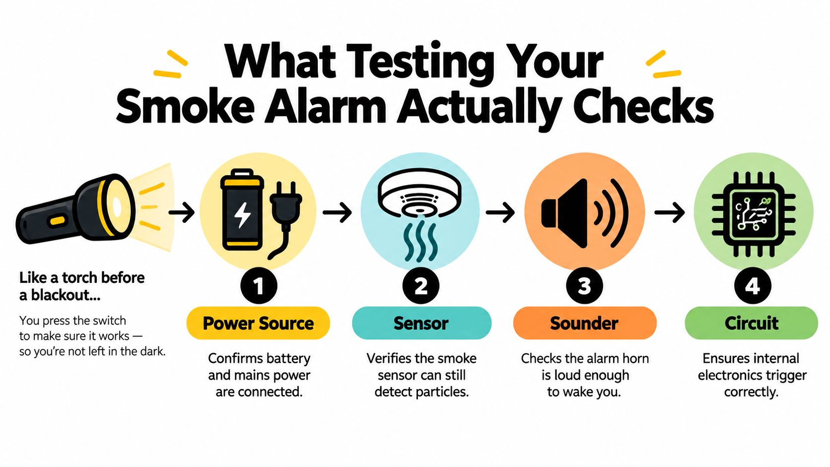 An Infographic Showing The Four Components Tested When Performing A Smoke Alarm Safety Check Routine.
