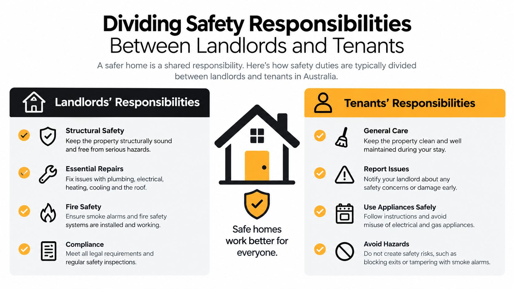 An Infographic Showing The Division Of Safety Responsibilities Between Landlords And Tenants In Australian Rental Homes.
