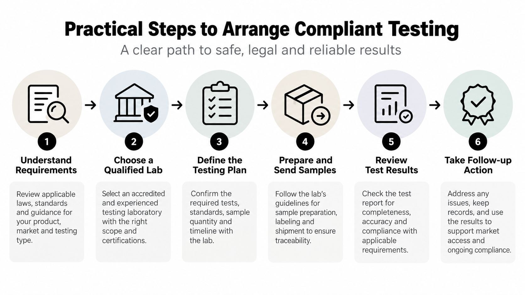 An Infographic Showing Six Sequential Steps To Arrange Compliant Product Testing For Legal And Safe Results.