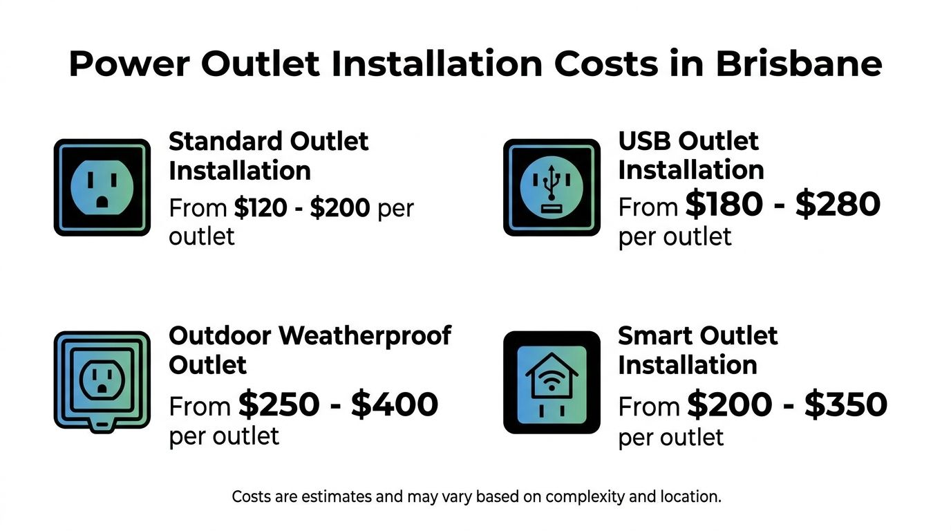 A Price List Infographic Showing The Estimated Costs For Installing Various Types Of Power Outlets In Brisbane.