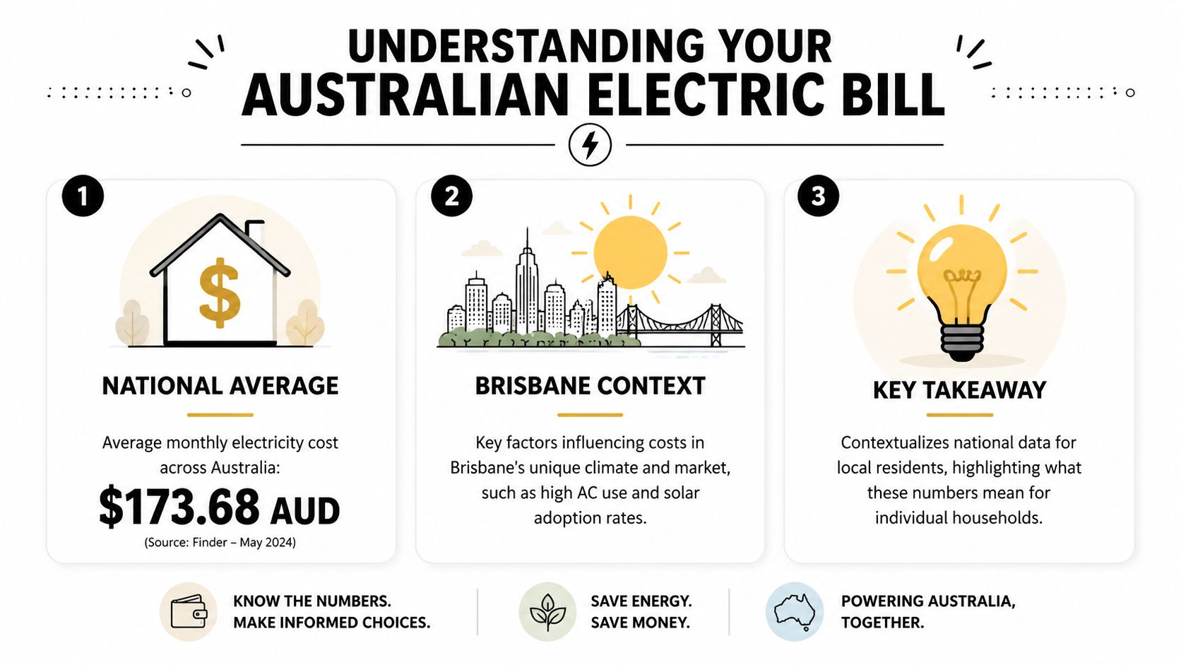 An Infographic Showing The Australian National Average Monthly Electricity Cost Of 173.68 Aud With Brisbane Context Notes.