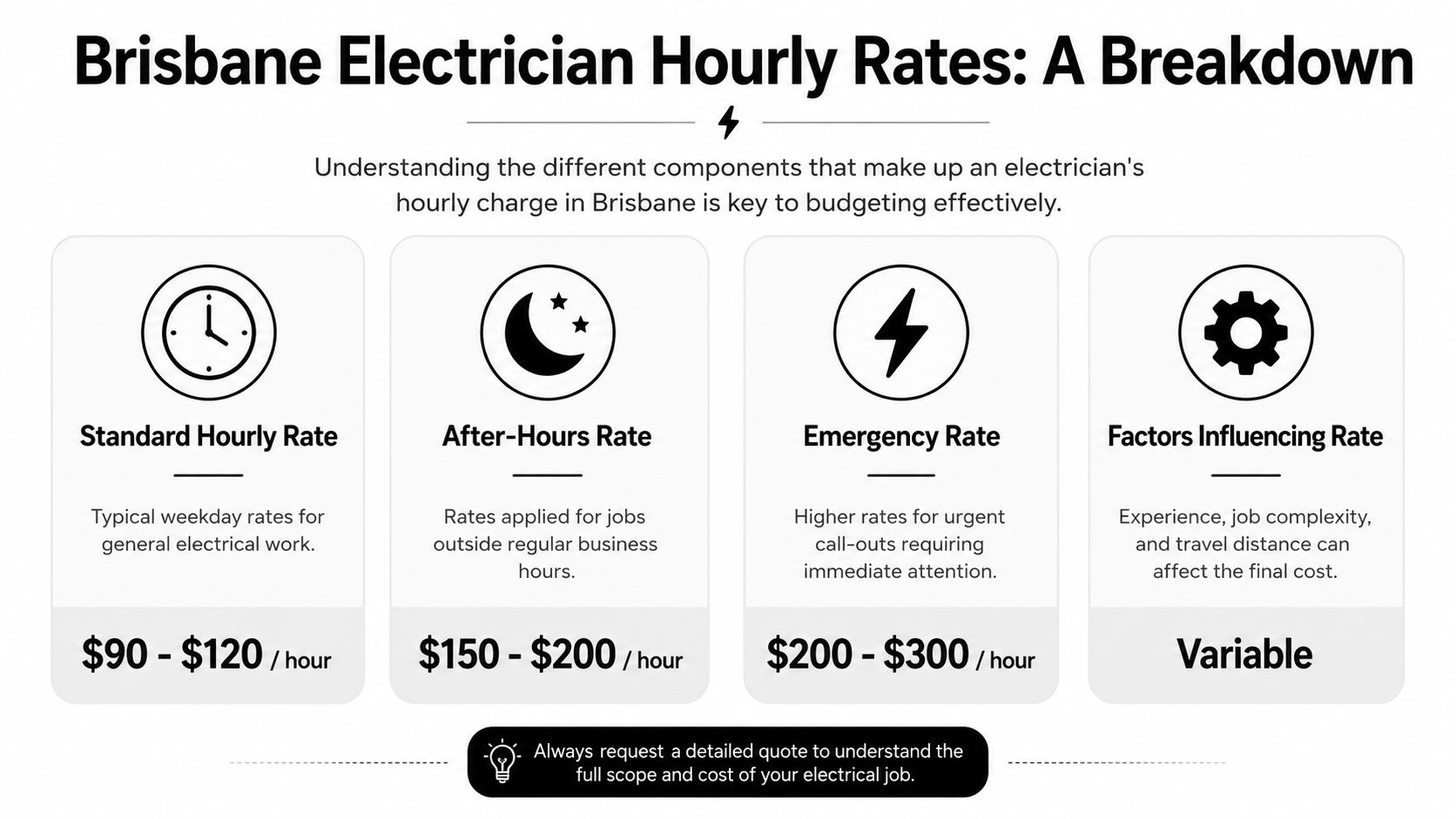 An Infographic Showing The Breakdown Of Standard, After-Hours, And Emergency Electrician Hourly Rates In Brisbane, Australia.