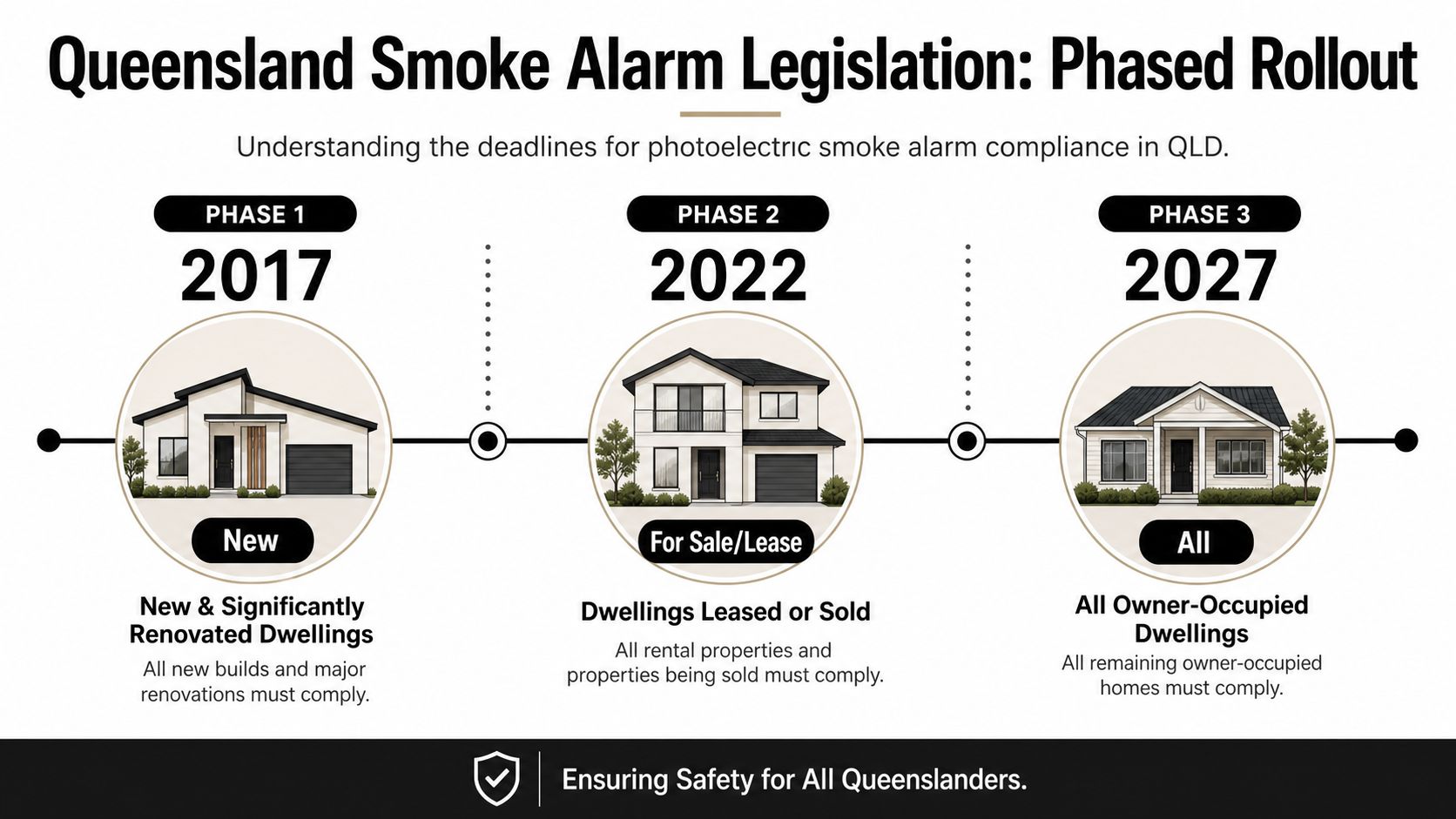 A Timeline Graphic Showing The Three Phases Of Queensland'S Photoelectric Smoke Alarm Legislation Rollout From 2017 To 2027.