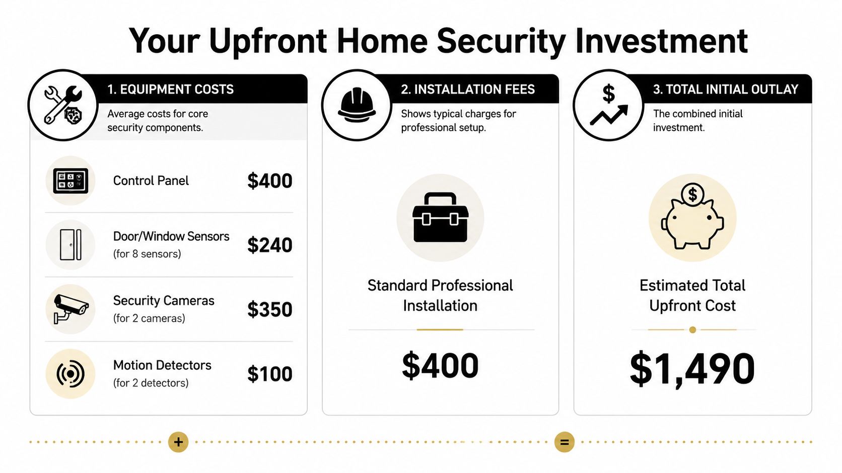 An Infographic Showing The Breakdown Of Upfront Costs For A Home Security System Including Equipment And Installation.