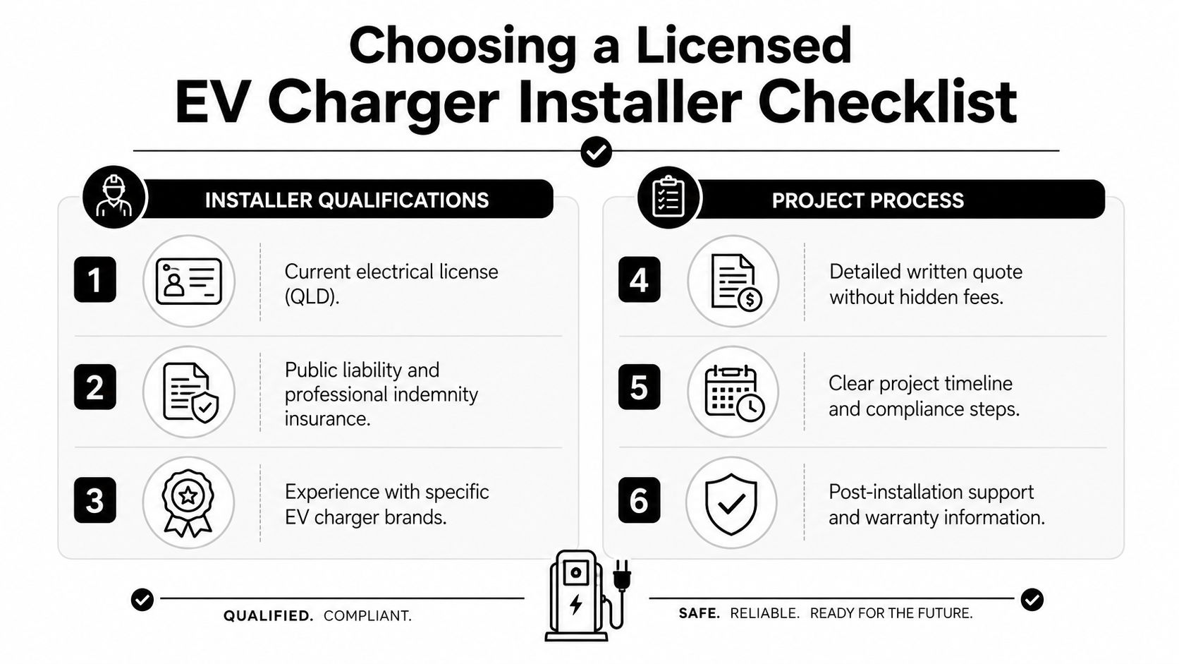 A Checklist Infographic Titled Choosing A Licensed Ev Charger Installer Listing Six Essential Qualifications And Process Steps.