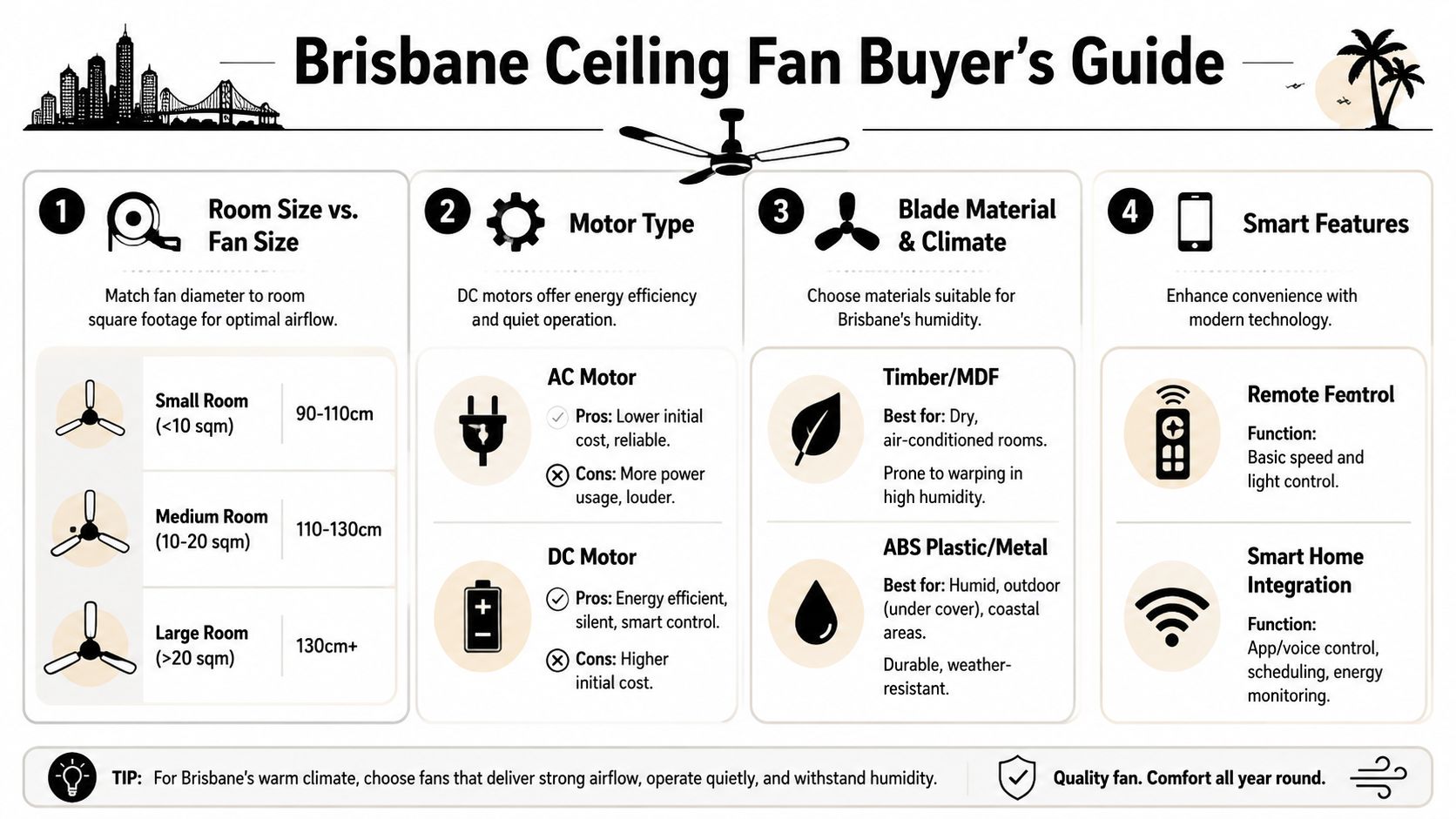 An Infographic Titled Brisbane Ceiling Fan Buyer'S Guide, Detailing Fan Sizes, Motor Types, Blade Materials, And Smart Features.