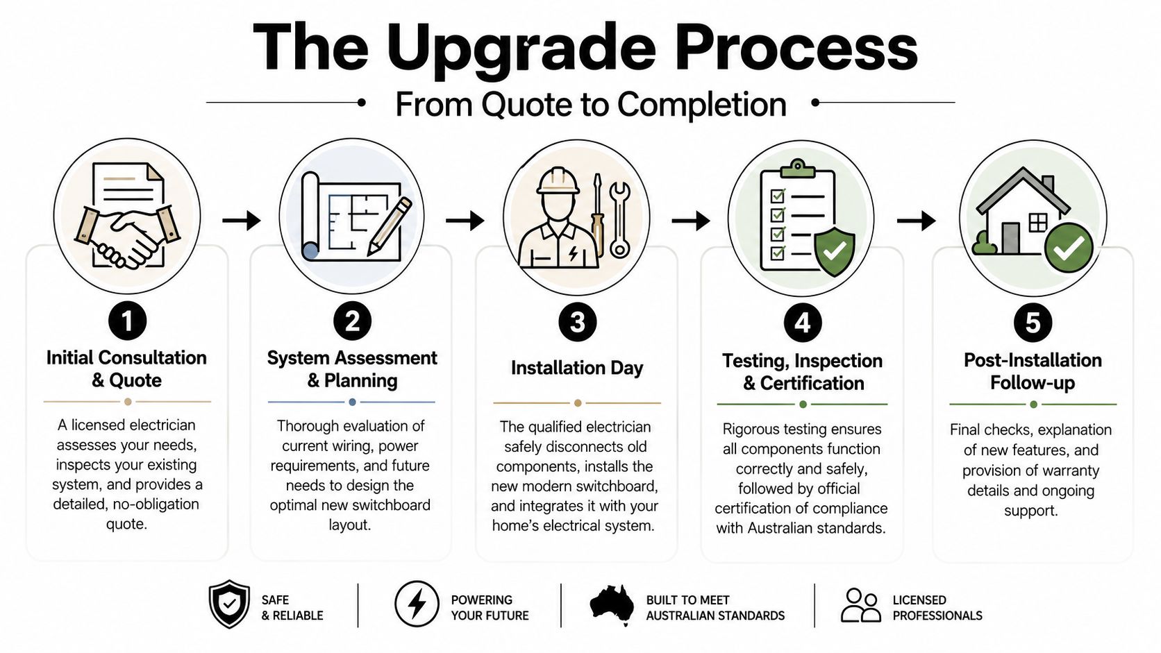 A Five-Step Infographic Showing The Electrical Switchboard Upgrade Process From Initial Quote To Post-Installation Follow-Up.