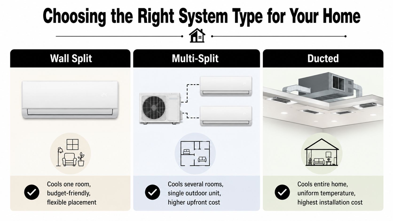A Comparison Infographic Showing Different Home Air Conditioning Systems Including Wall Split, Multi-Split, And Ducted Units.