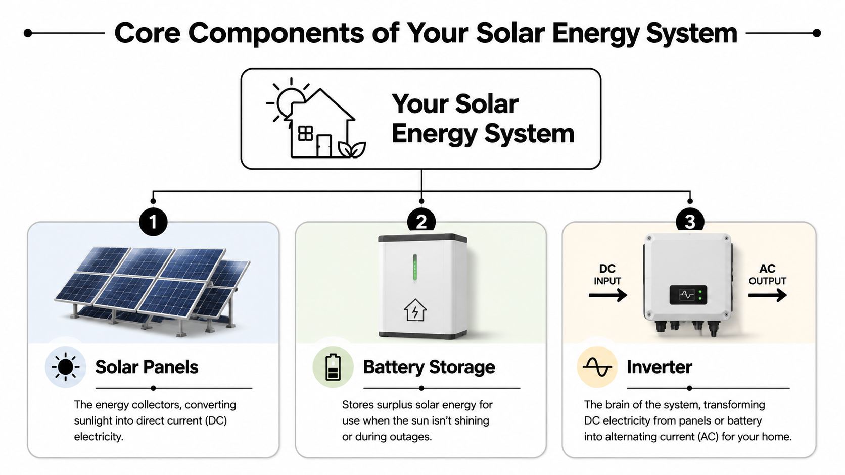 A Diagram Illustrating The Three Core Components Of A Residential Solar Energy System: Panels, Batteries, And Inverters.