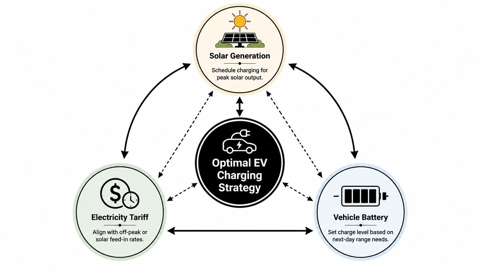 A Diagram Illustrating An Optimal Electric Vehicle Charging Strategy Involving Solar Generation, Electricity Tariffs, And Battery Levels.