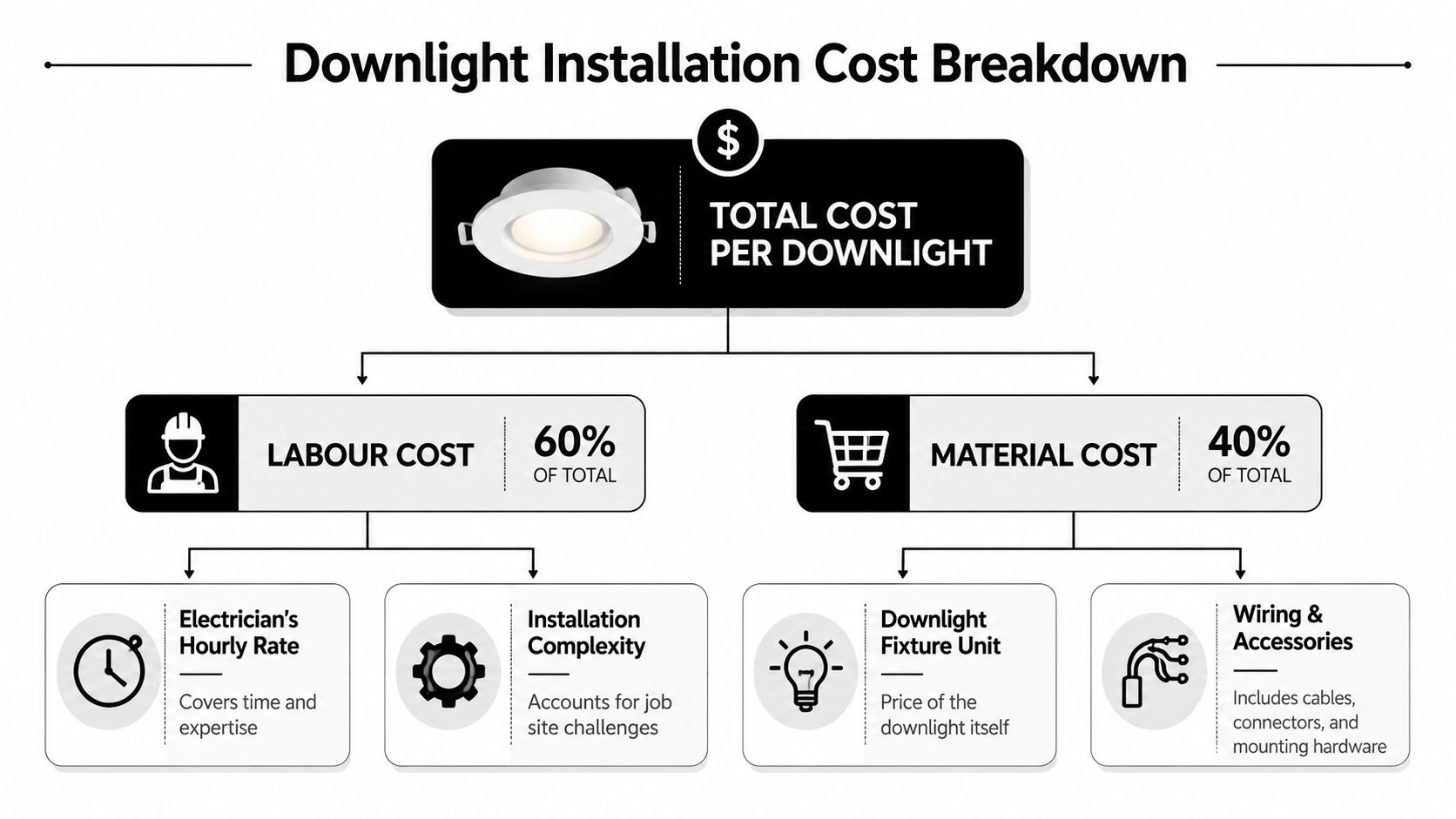 An Infographic Showing A Breakdown Of Downlight Installation Costs Into Labour And Material Categories.
