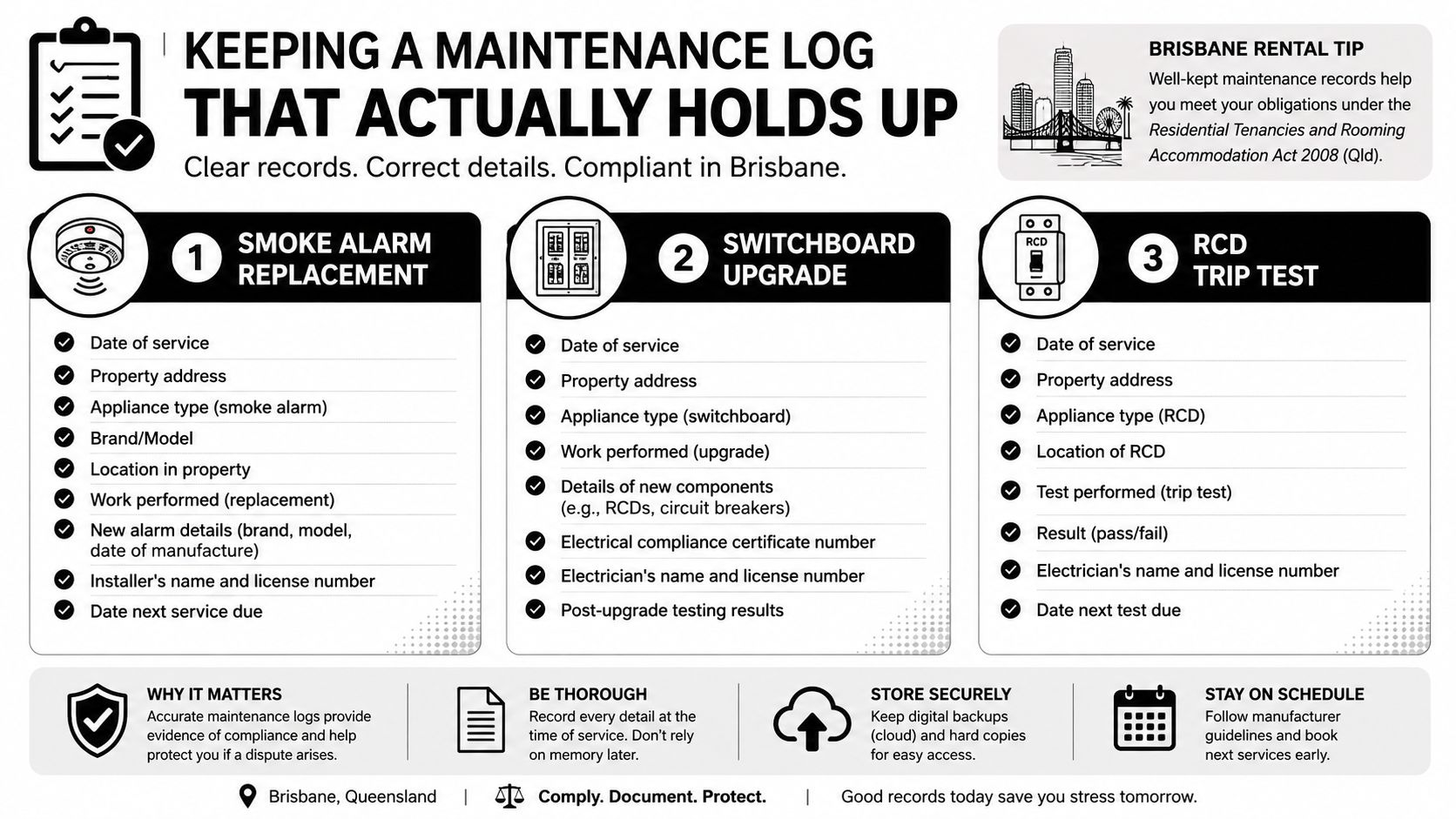 A Maintenance Log Infographic Detailing Requirements For Smoke Alarms, Switchboard Upgrades, And Rcd Testing In Brisbane Rentals.