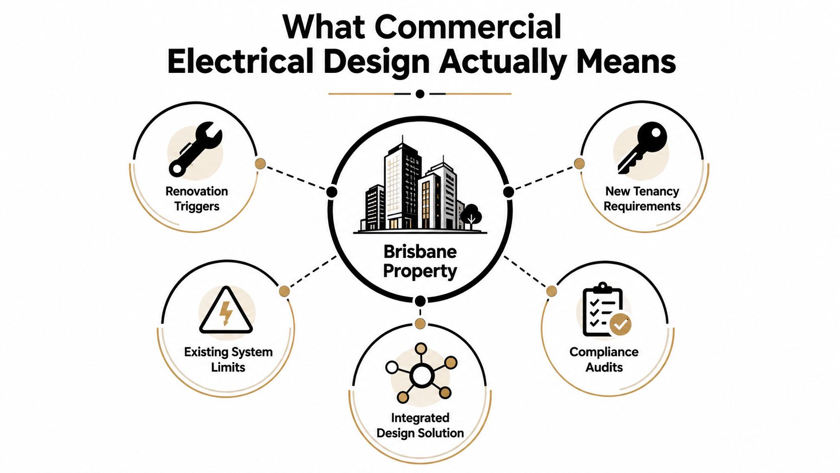 Commercial Electrical Design: A 2026 Safety Guide 1 A Diagram Illustrating The Five Core Aspects Of Commercial Electrical Design For Brisbane Property Management And Development.