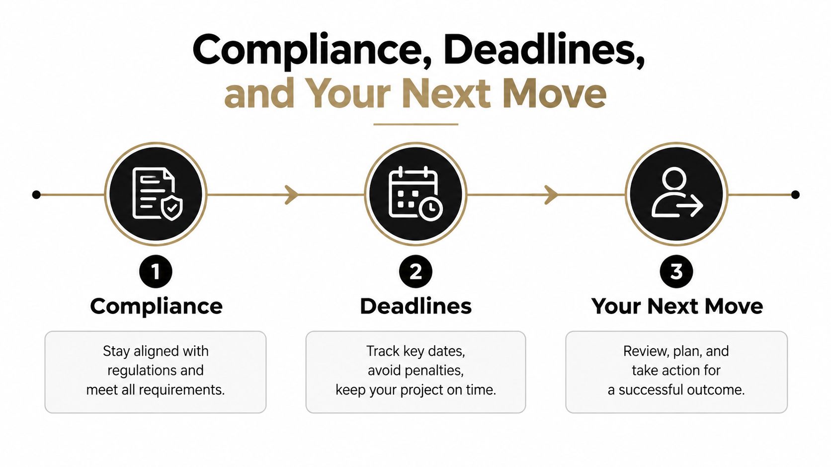A Three-Step Infographic Titled Compliance, Deadlines, And Your Next Move, Outlining Project Management Process Stages.