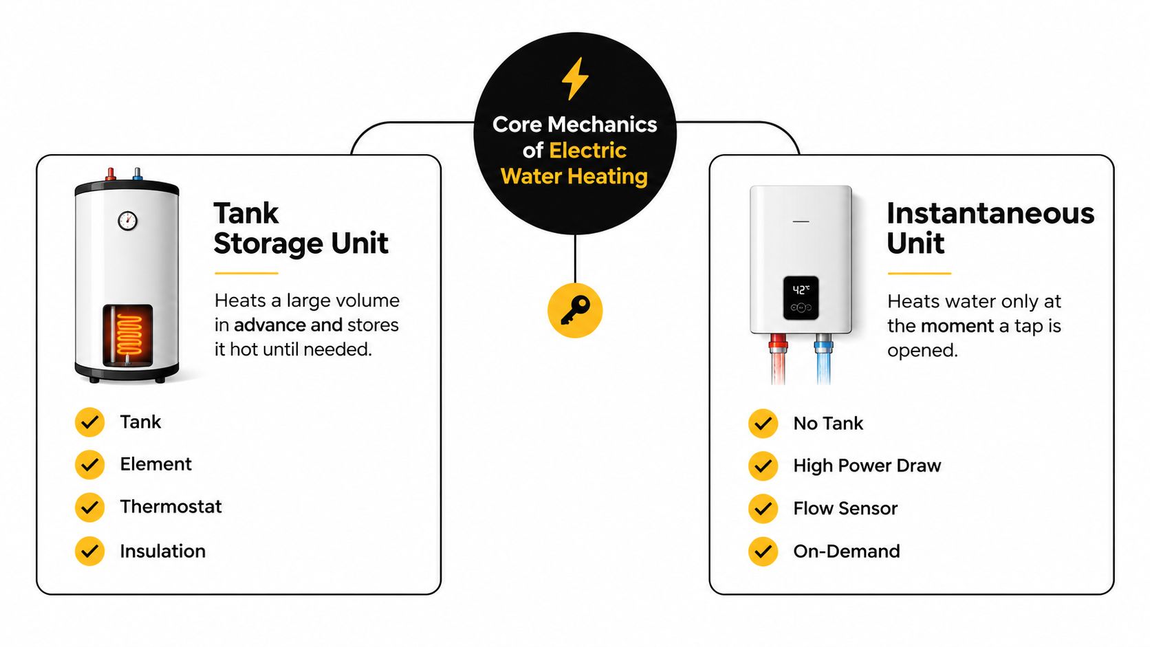 A Comparison Chart Showing The Differences Between Tank Storage Water Heaters And Tankless Instantaneous Water Heating Units.