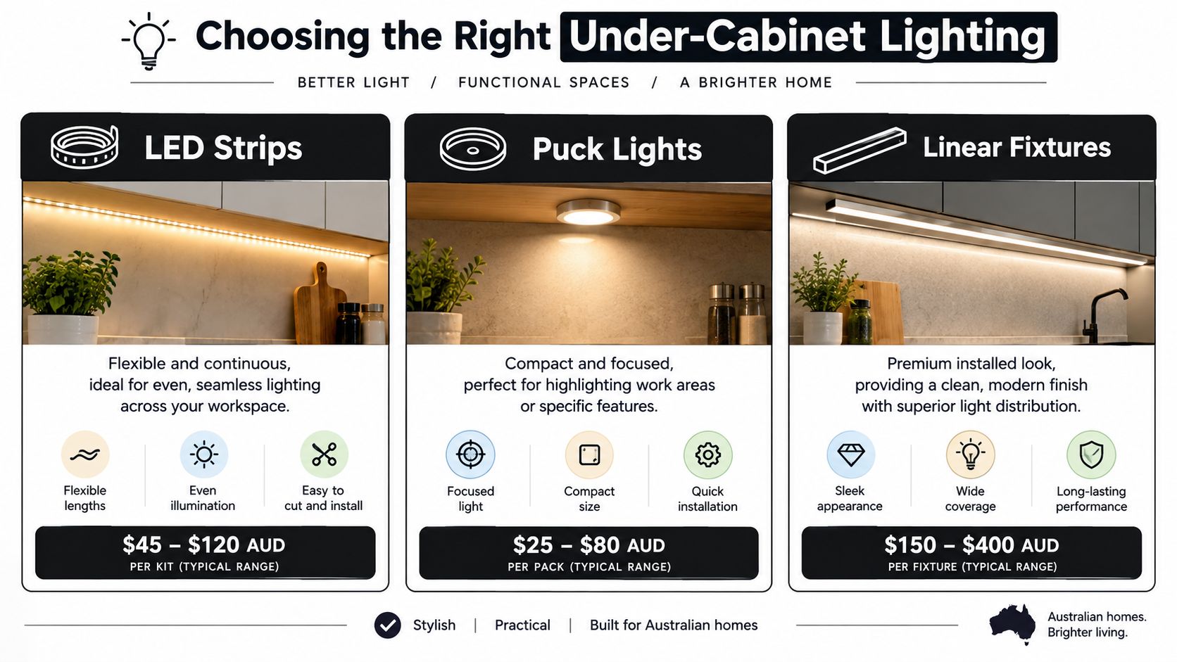A Comparison Guide For Under-Cabinet Lighting Options Including Led Strips, Puck Lights, And Linear Fixtures With Prices.