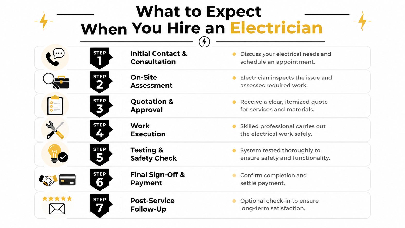 An Infographic Detailing The Seven Steps To Expect When Hiring A Professional Electrician For Home Repairs.