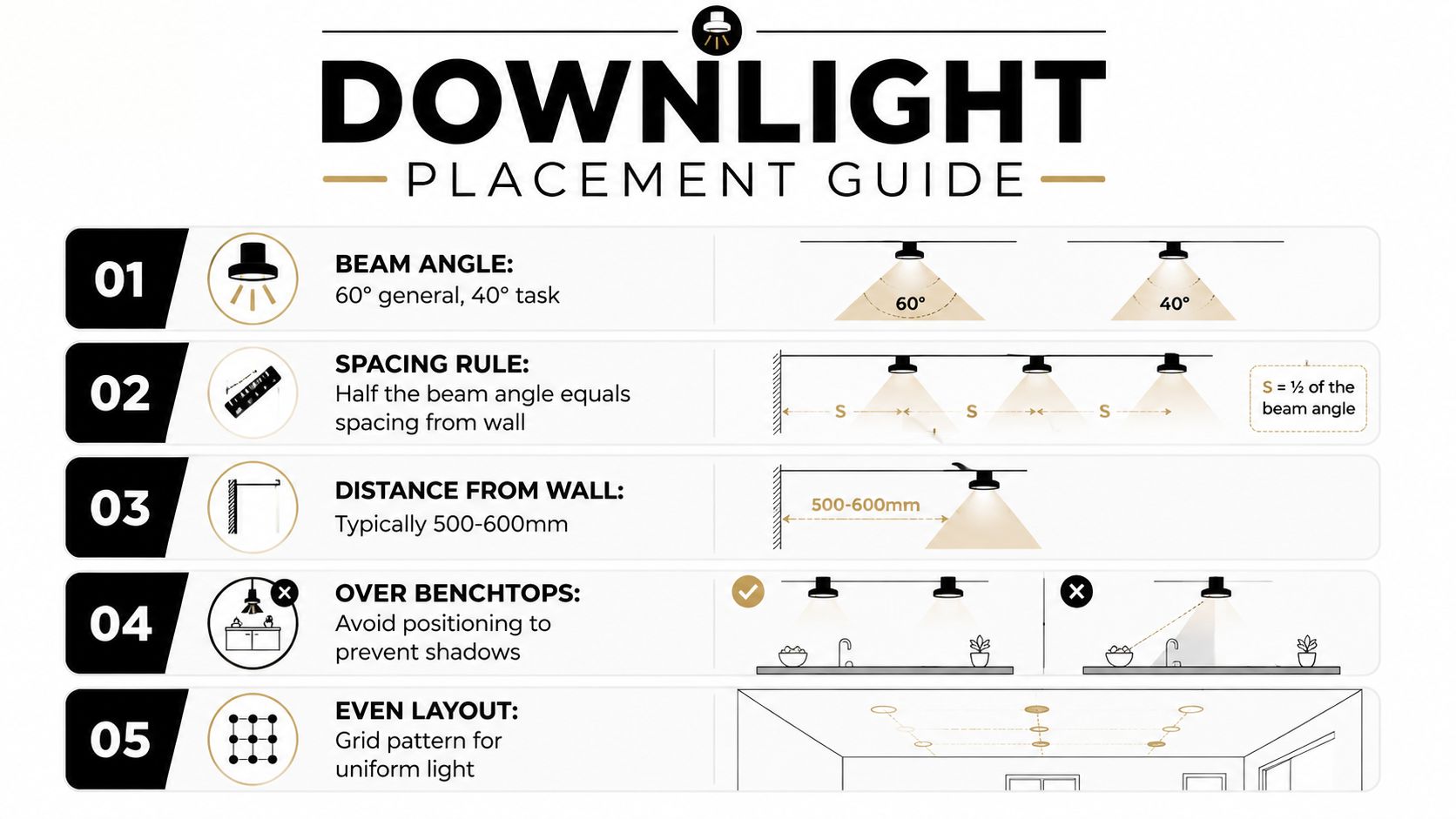 An Infographic Titled Downlight Placement Guide Illustrating Five Tips For Installing Ceiling Lights In A Home.