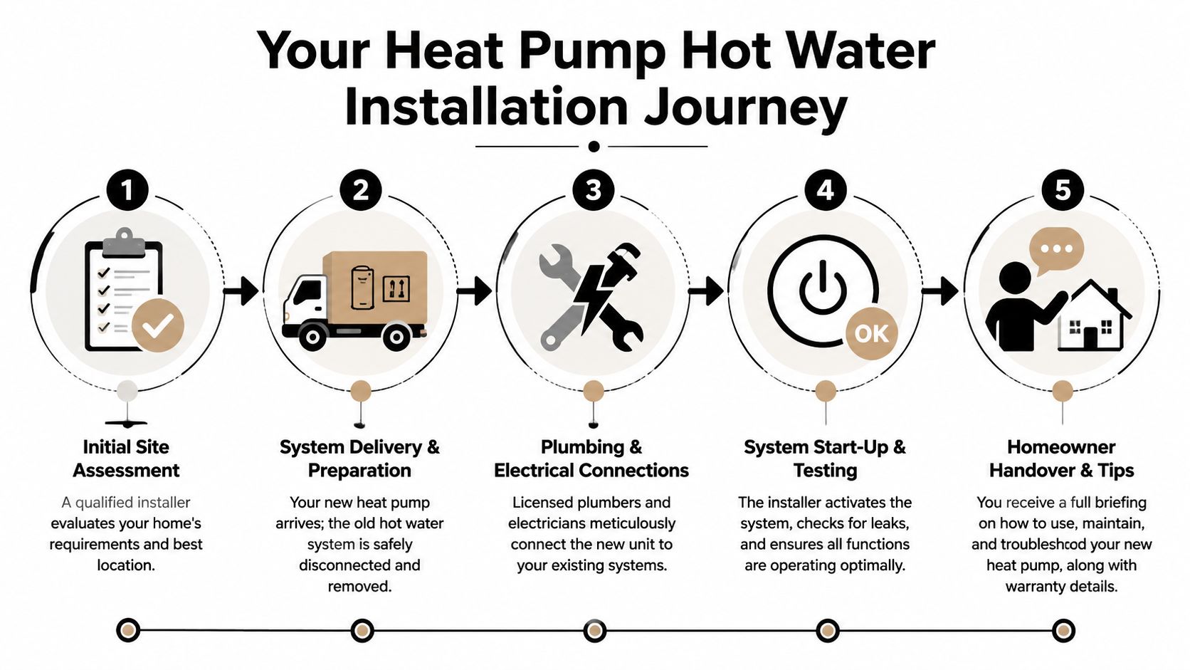A 5-Step Infographic Illustrating The Professional Heat Pump Hot Water Installation Journey For Residential Homeowners.