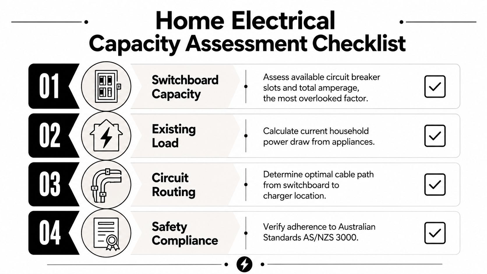 A Checklist Infographic Detailing Four Key Steps For Assessing Home Electrical Capacity For An Ev Charger Installation.