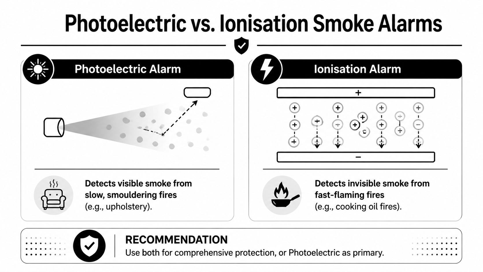 A Comparison Infographic Between Photoelectric And Ionisation Smoke Alarms, Explaining Their Fire Detection Mechanisms And Recommended Usage.