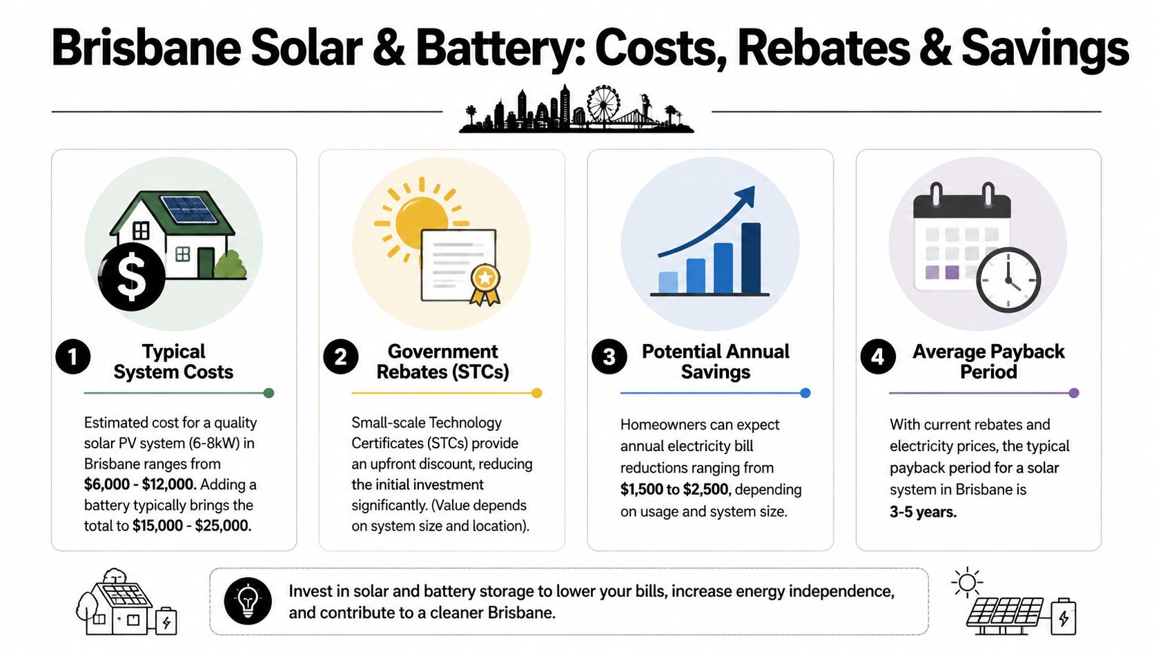 An Infographic Detailing Typical Costs, Government Rebates, Annual Savings, And Payback Periods For Solar And Battery Systems In Brisbane.