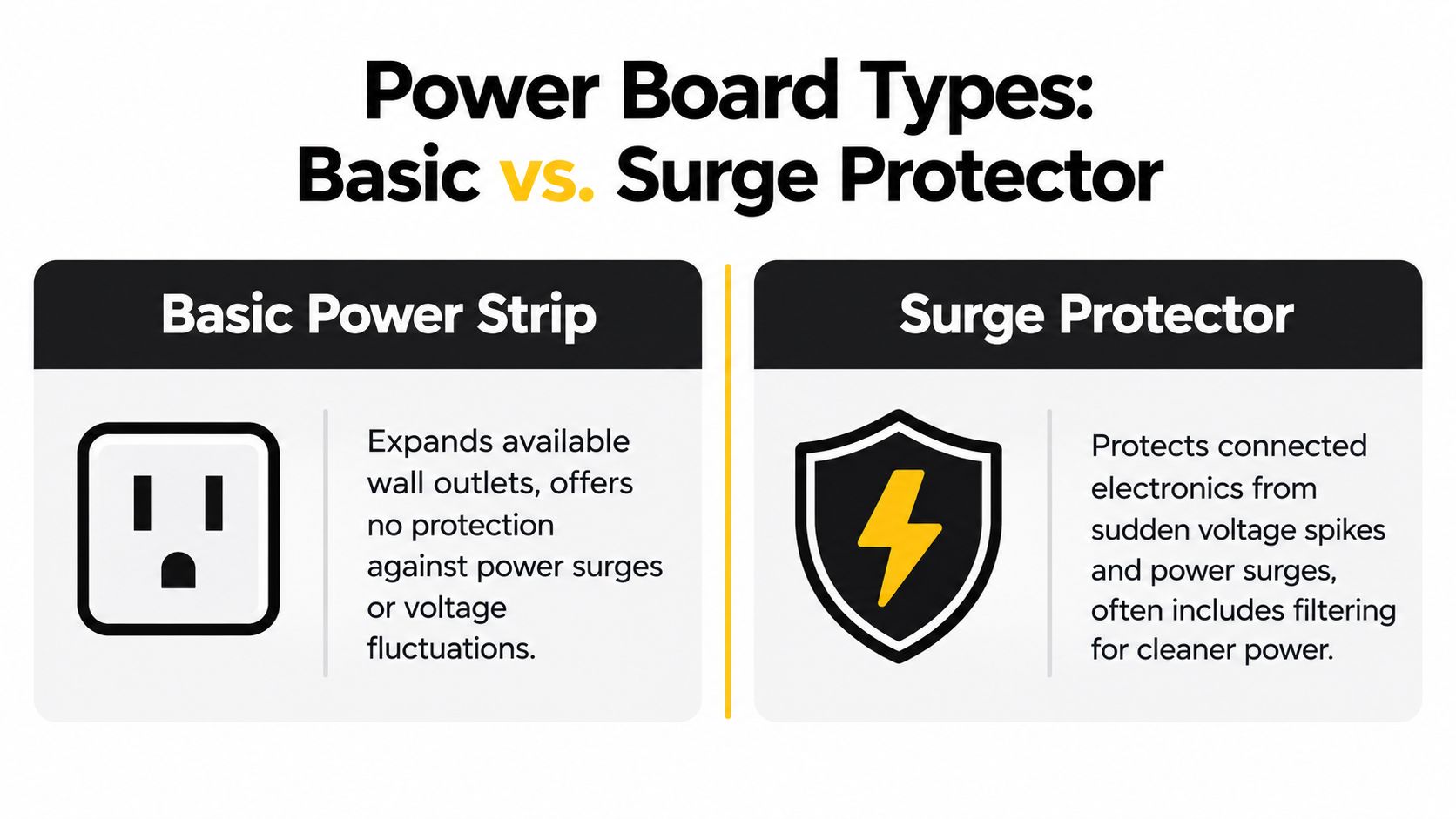 A Comparison Chart Explaining The Functional Differences Between A Basic Power Strip And A Surge Protector.