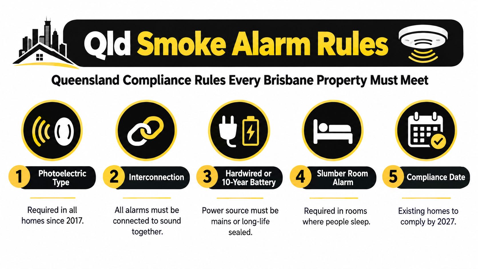 An Infographic Detailing Five Queensland Smoke Alarm Compliance Rules For Homeowners Including Photoelectric Type And Interconnection.