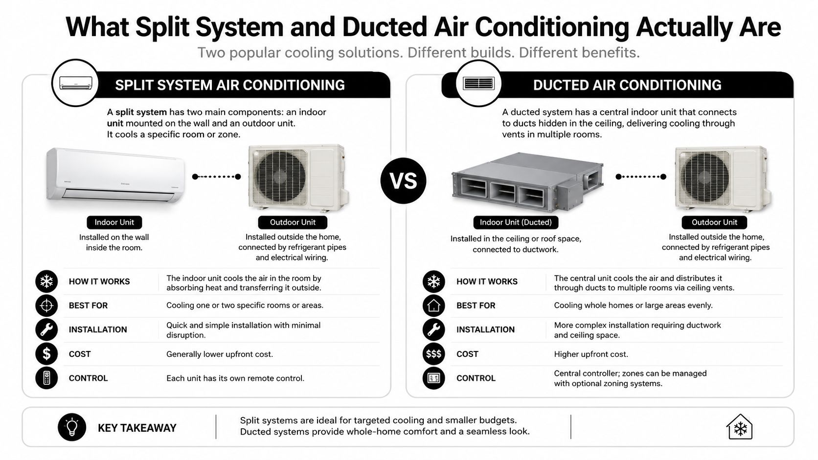 A Comparison Chart Showing The Differences Between Split System Air Conditioning And Ducted Air Conditioning Cooling Solutions.