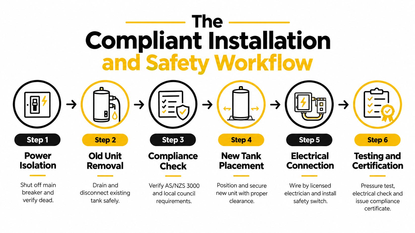 A Six-Step Workflow Diagram Illustrating The Safe And Compliant Process For Electric Hot Water Tank Replacement.