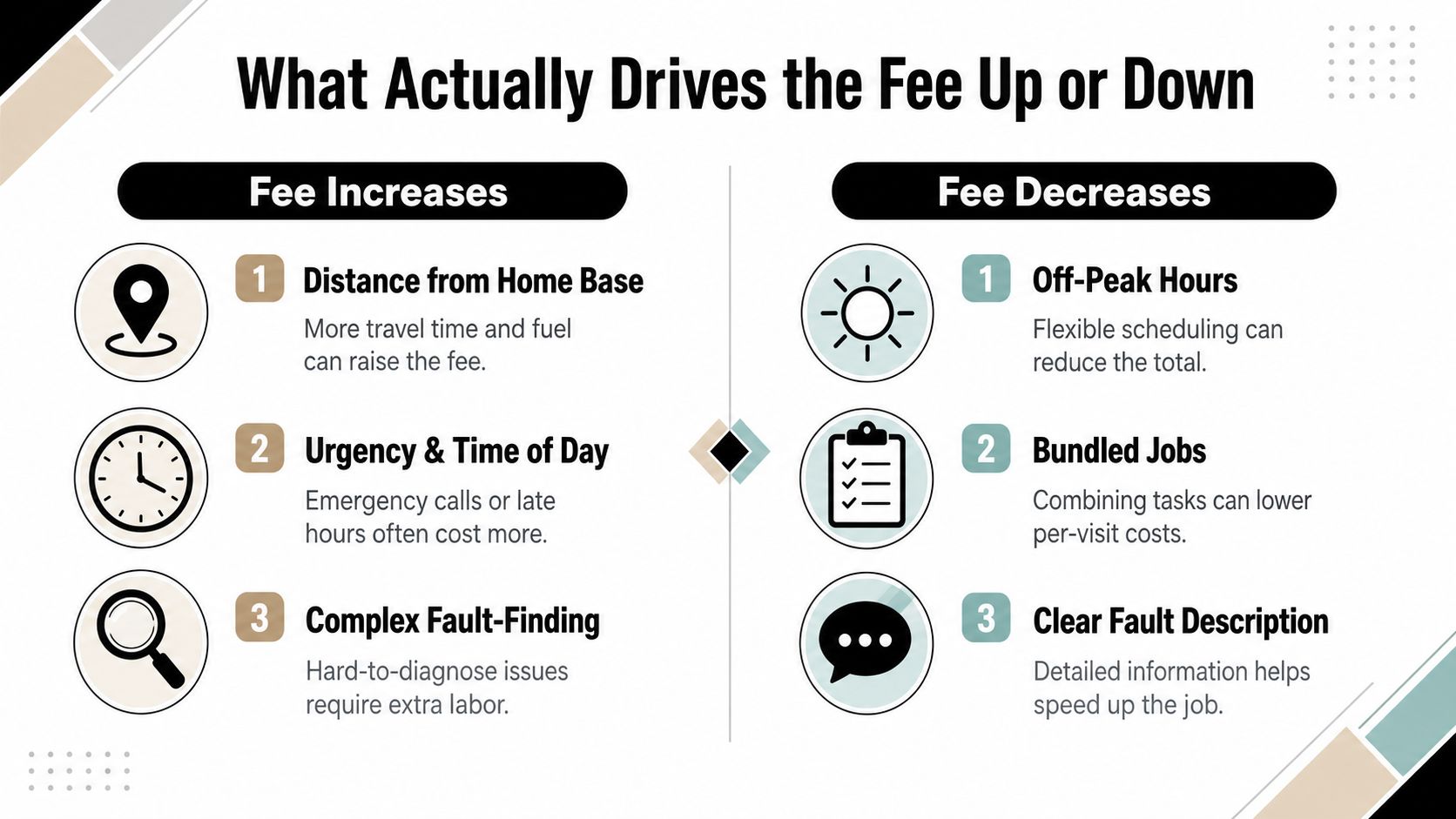 An Infographic Showing Factors That Increase Or Decrease Electrician Call Out Service Fees In Brisbane.