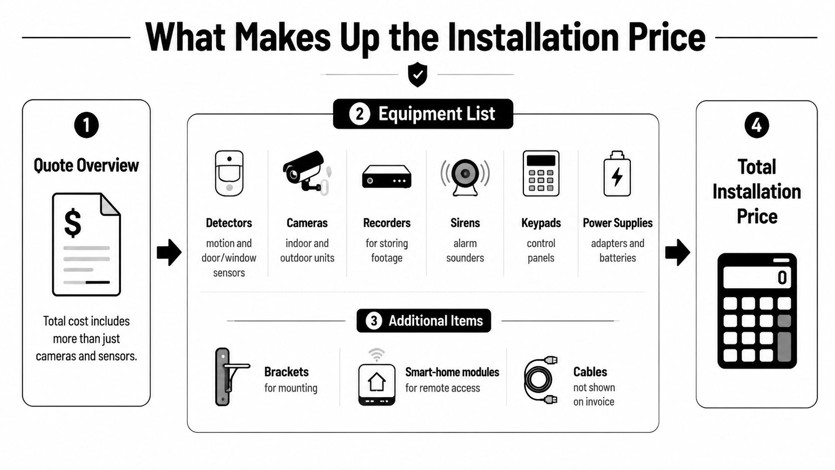 Cost Of Security System Installation In Brisbane 2 A Diagram Explaining The Components That Contribute To The Total Cost Of A Security System Installation Process.