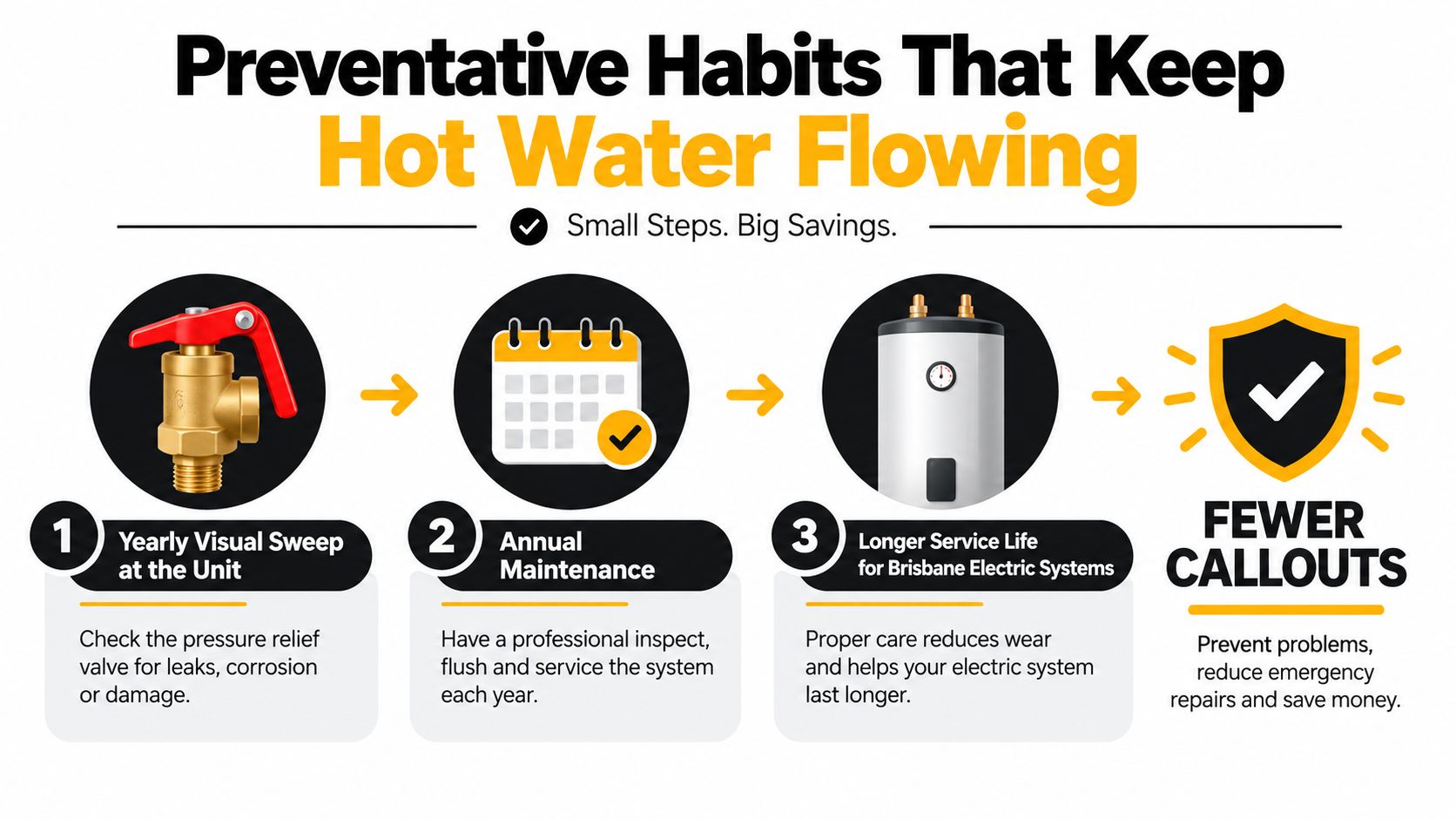 An Infographic Showing Three Preventative Maintenance Tips To Keep Hot Water Systems Working Effectively For Longer.