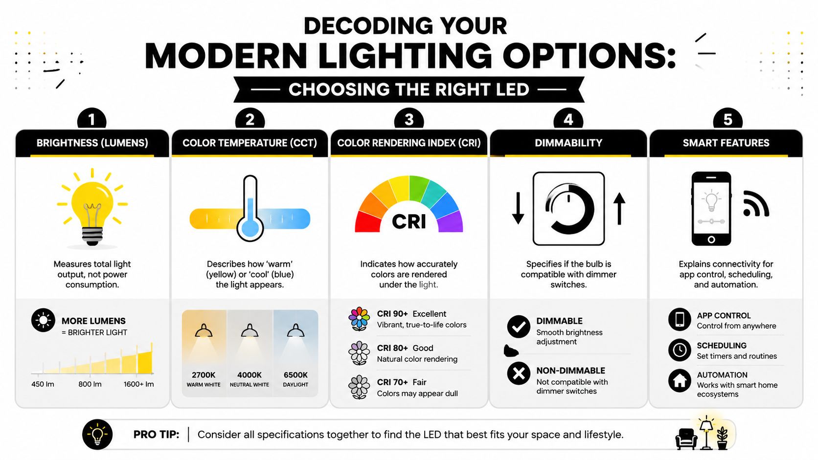 An Infographic Titled Decoding Your Modern Lighting Options Explaining Lumen, Color Temperature, Cri, Dimmability, And Smart Features.