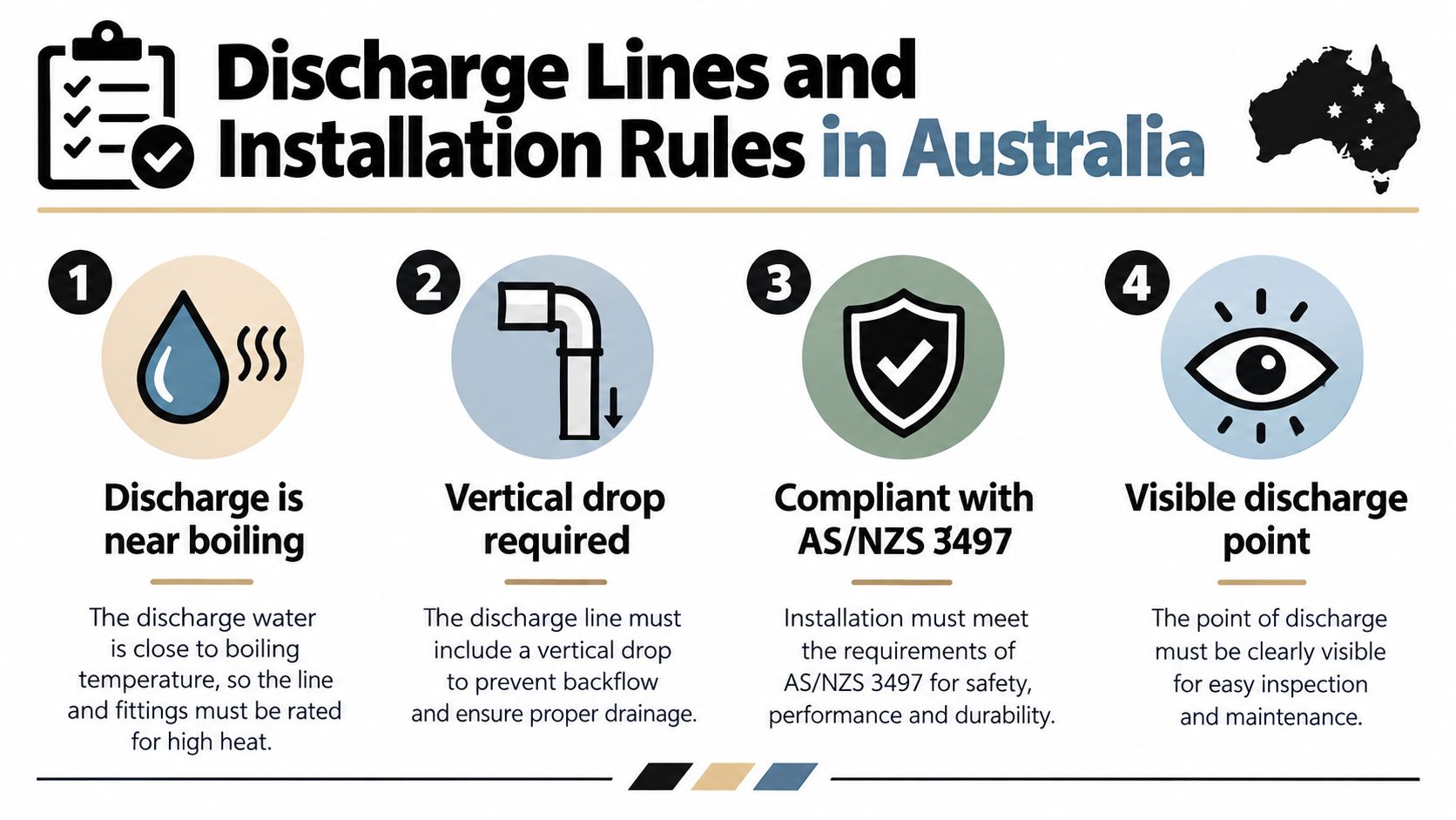 An Infographic Detailing Four Safety Rules For Hot Water System Discharge Lines In Australia.