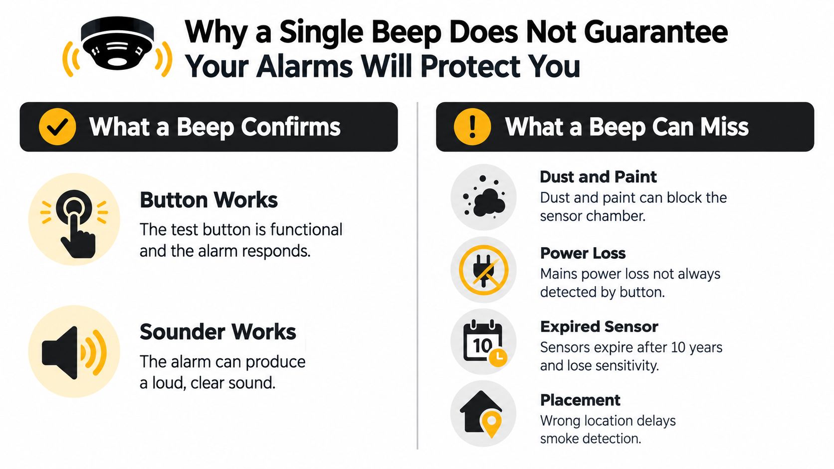 An Infographic Explaining Why Testing A Smoke Alarm With The Button Does Not Guarantee Full Device Functionality.