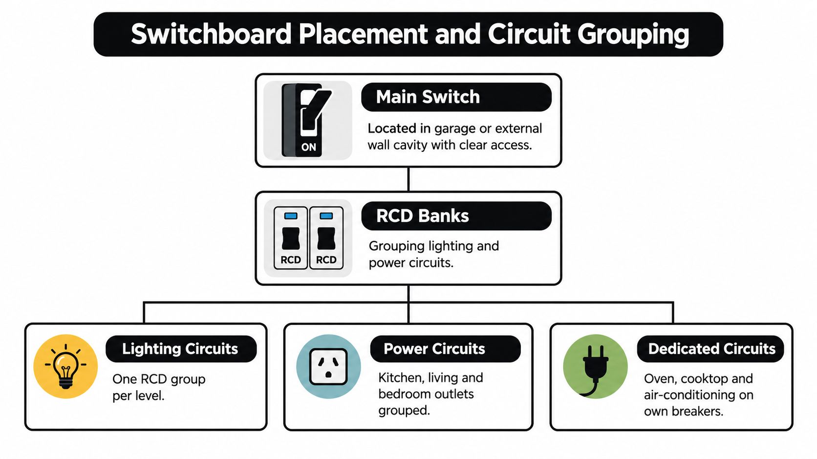 A Diagram Illustrating Electrical Switchboard Placement And Circuit Grouping For Lighting, Power, And Dedicated Appliance Circuits.